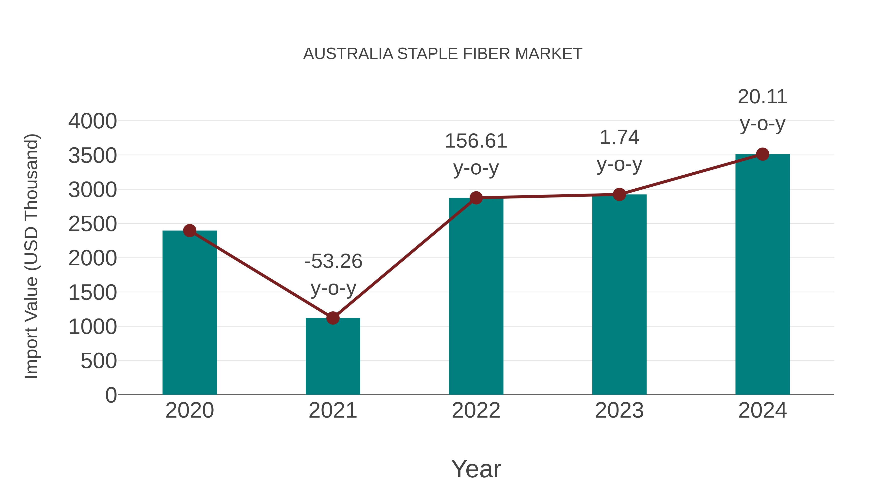  Australia Staple Fiber Market: Import Trend Analysis