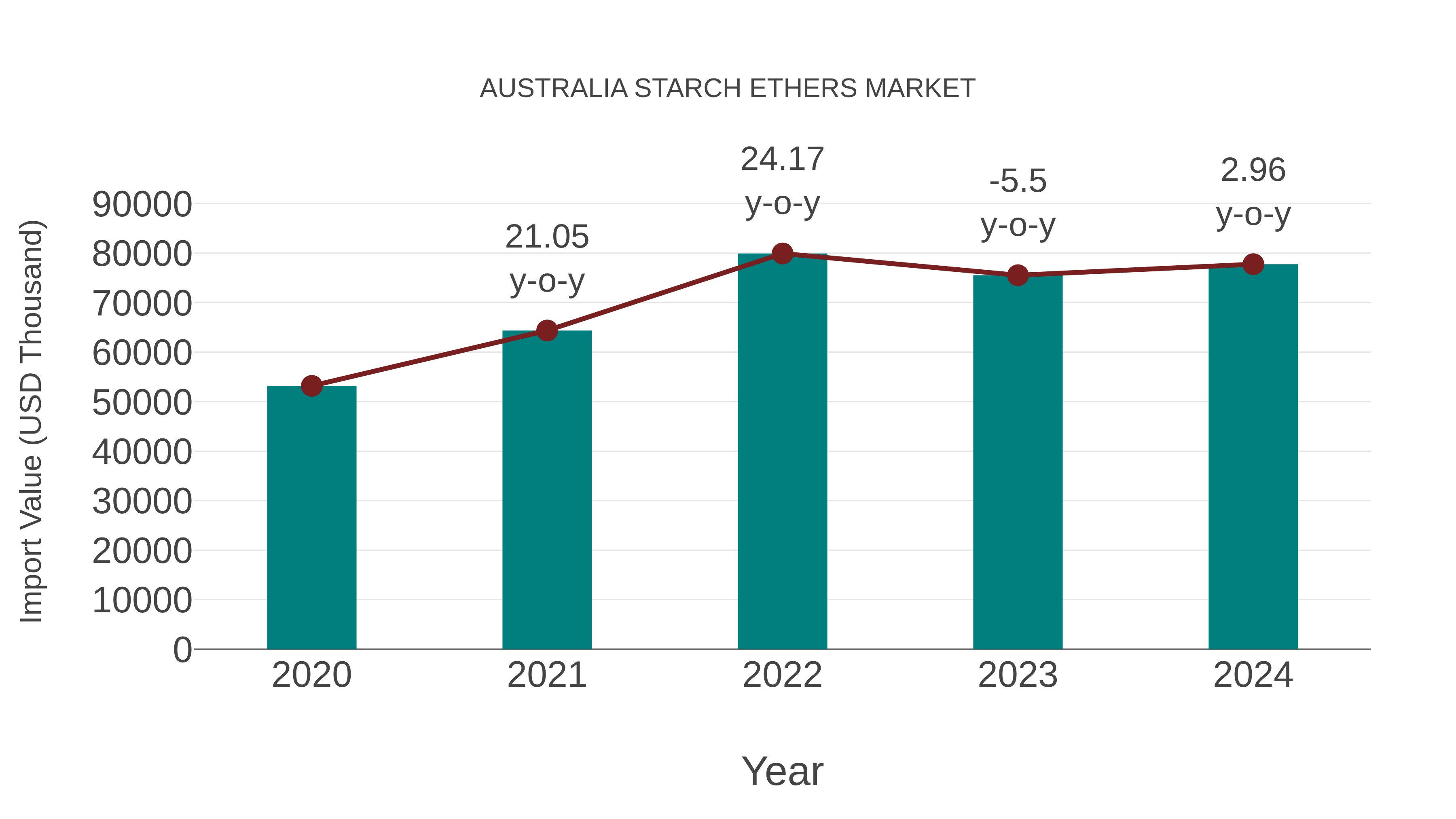  Australia Starch Ethers Market: Import Trend Analysis