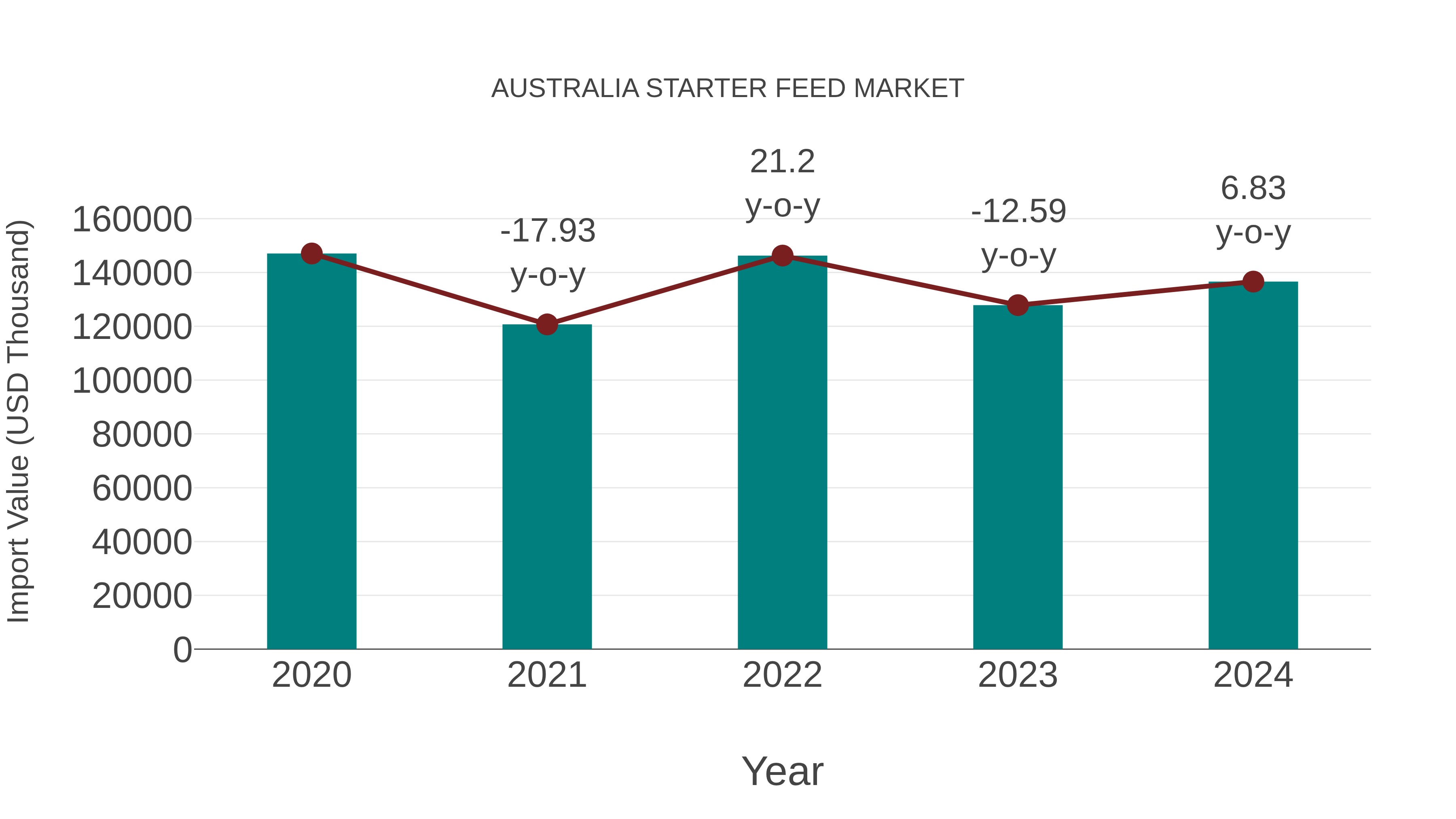  Australia Starter Feed Market: Import Trend Analysis