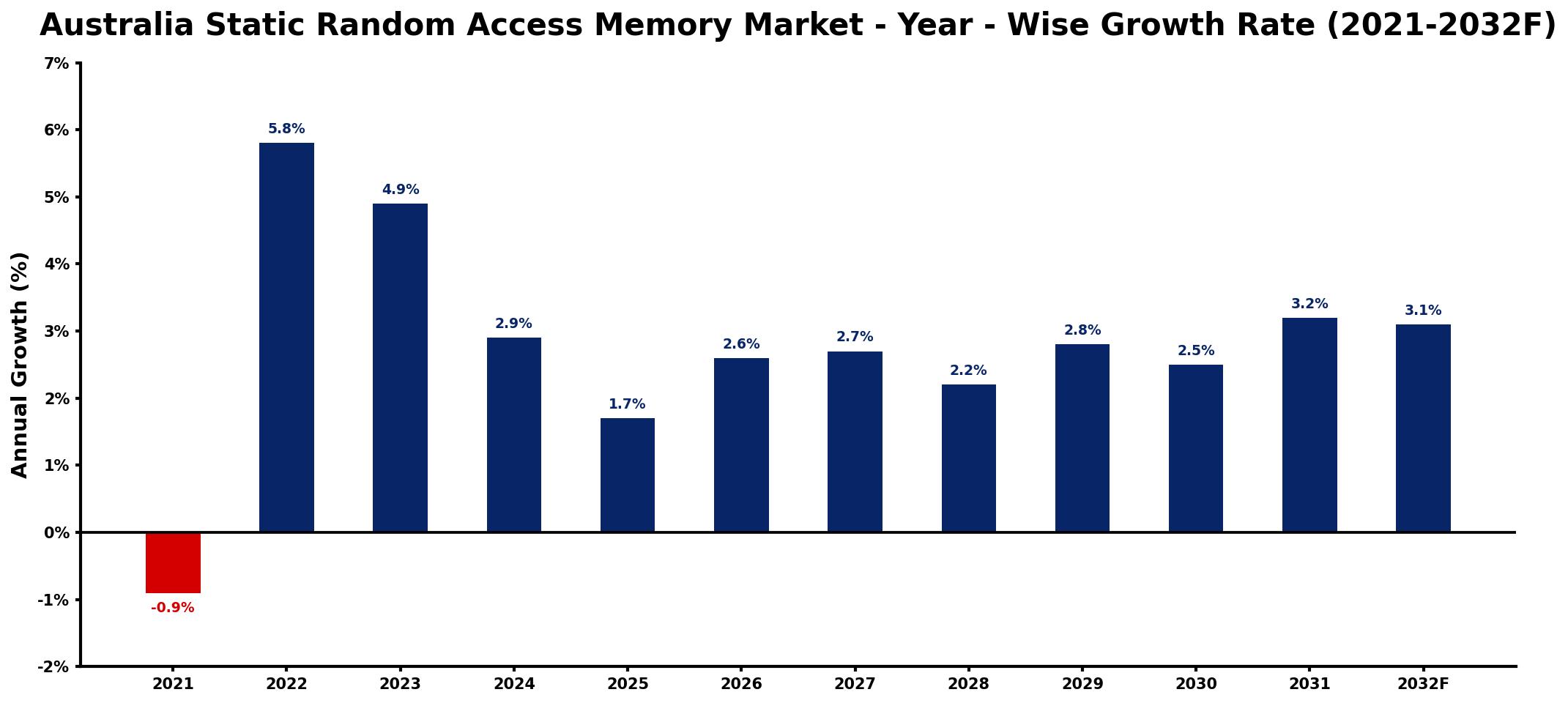 Australia Static Random Access Memory Market Year-wise Growth Rate and Key Drivers