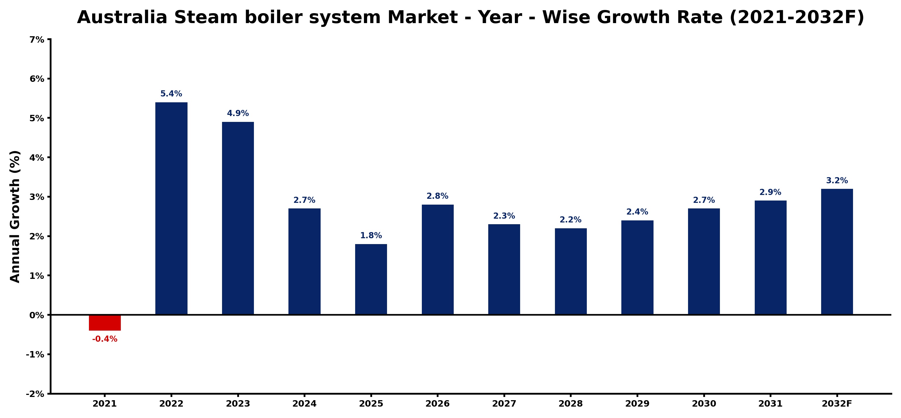 Australia Steam boiler system Market Year-wise Growth Rate and Key Drivers