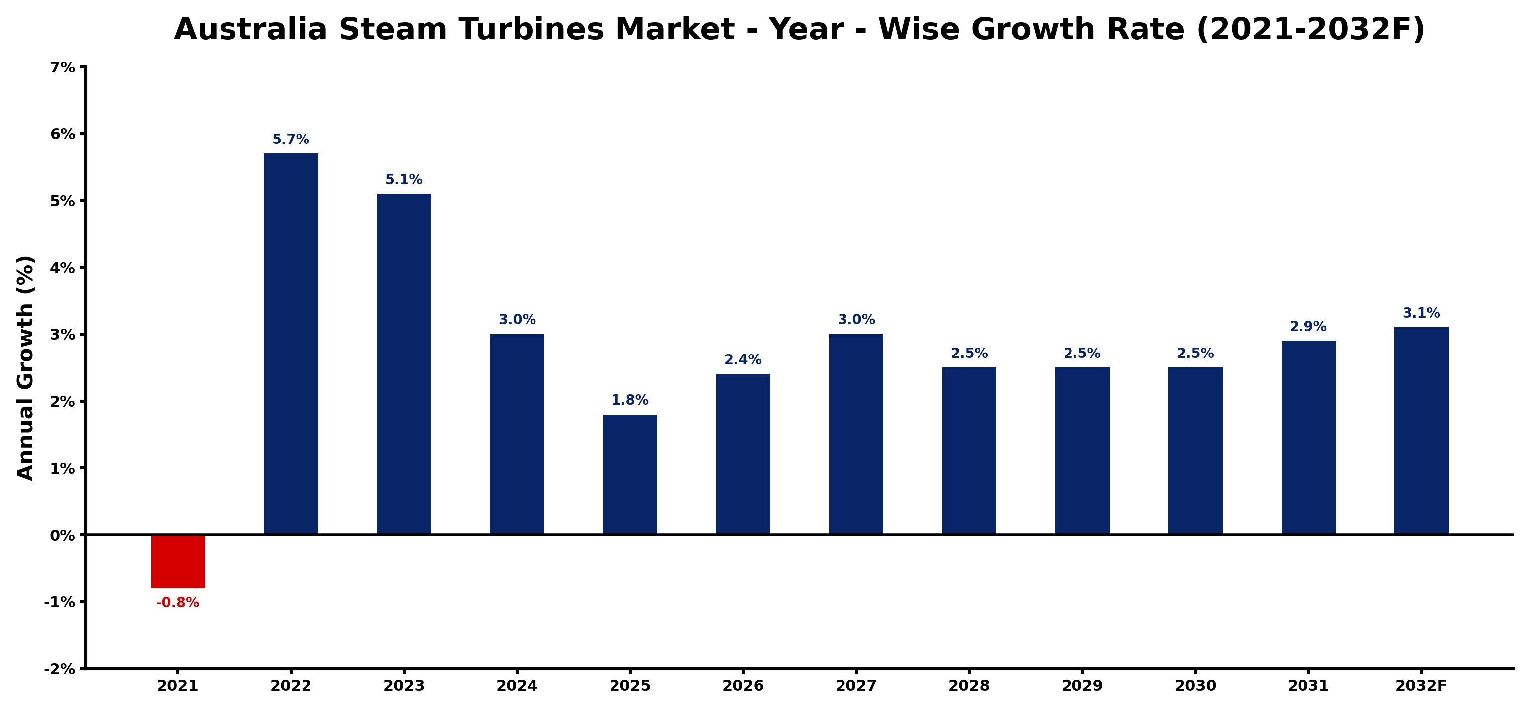 Australia Steam Turbines Market Year-wise Growth Rate and Key Drivers
