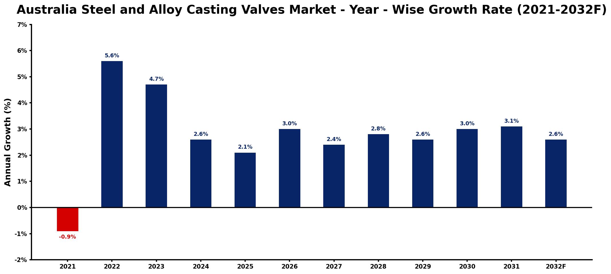 Australia Steel and Alloy Casting Valves Market Year-wise Growth Rate and Key Drivers