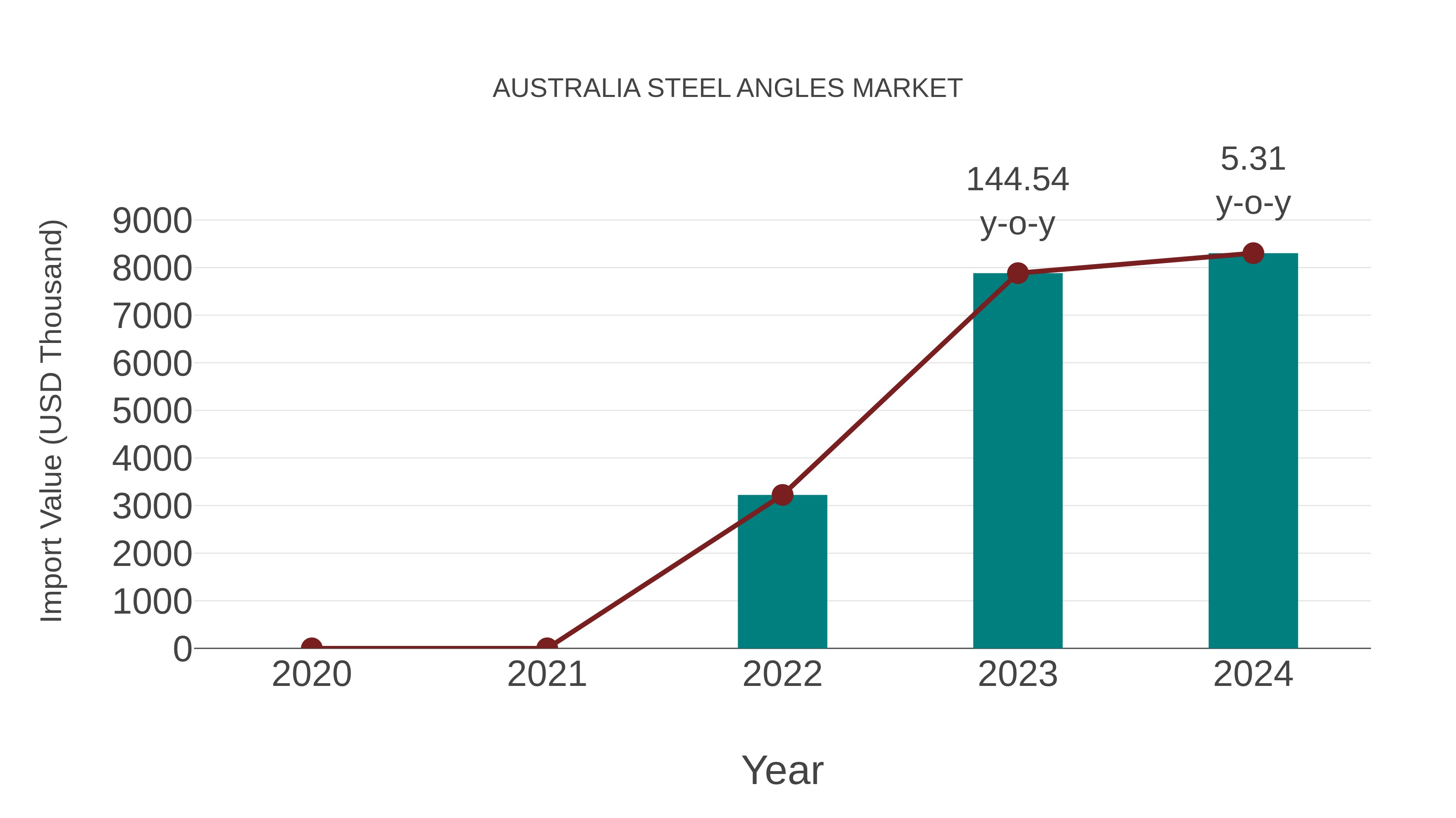 Australia Steel Angles Market: Import Trend Analysis