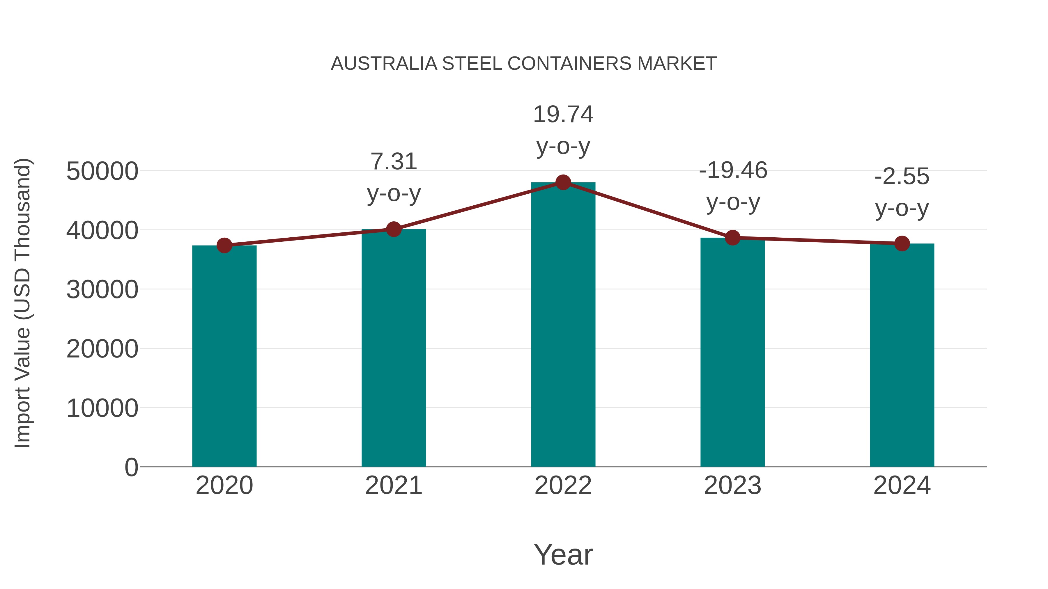 Australia Steel Containers Market: Import Trend Analysis
