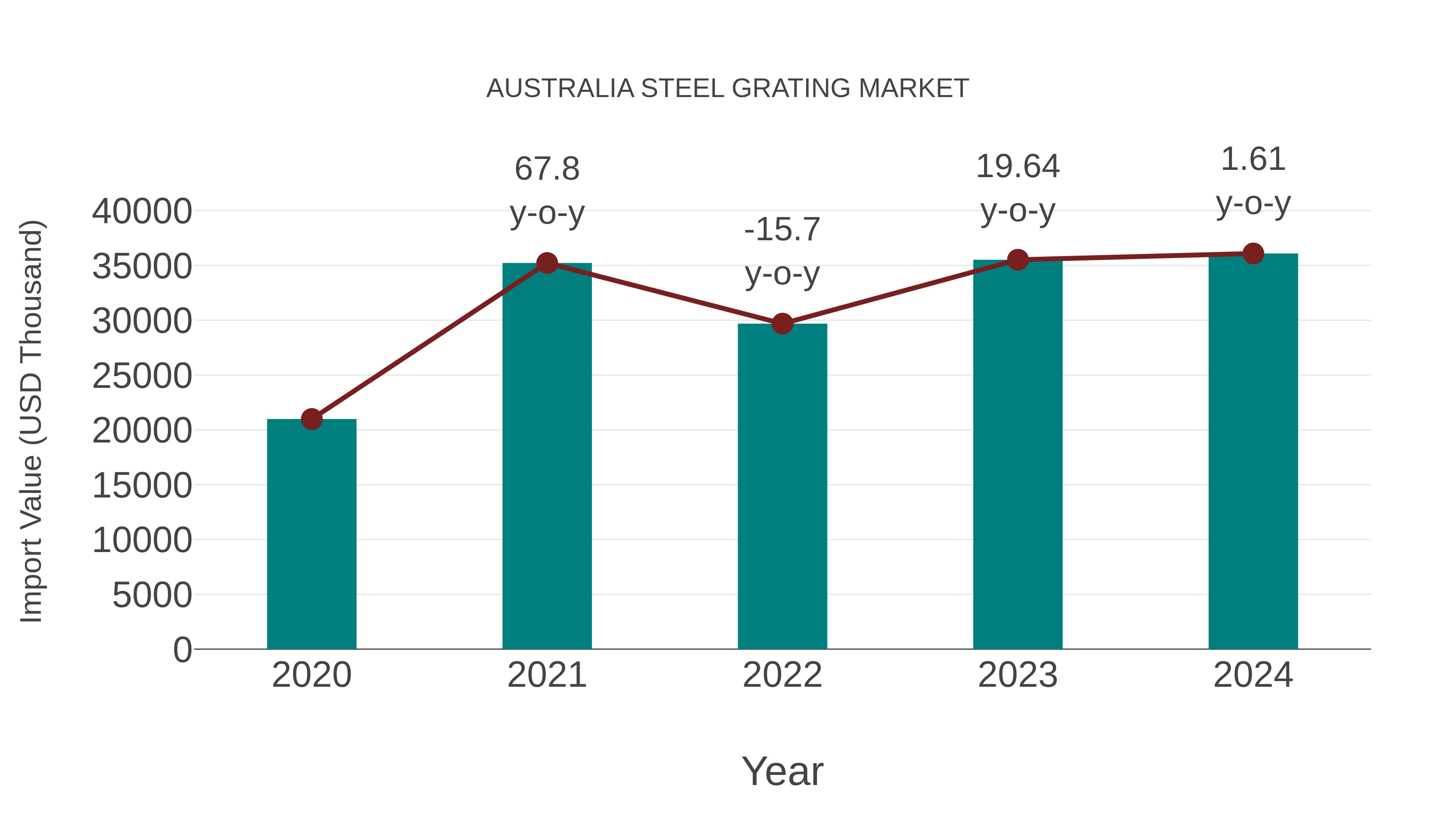  Australia Steel Grating Market: Import Trend Analysis
