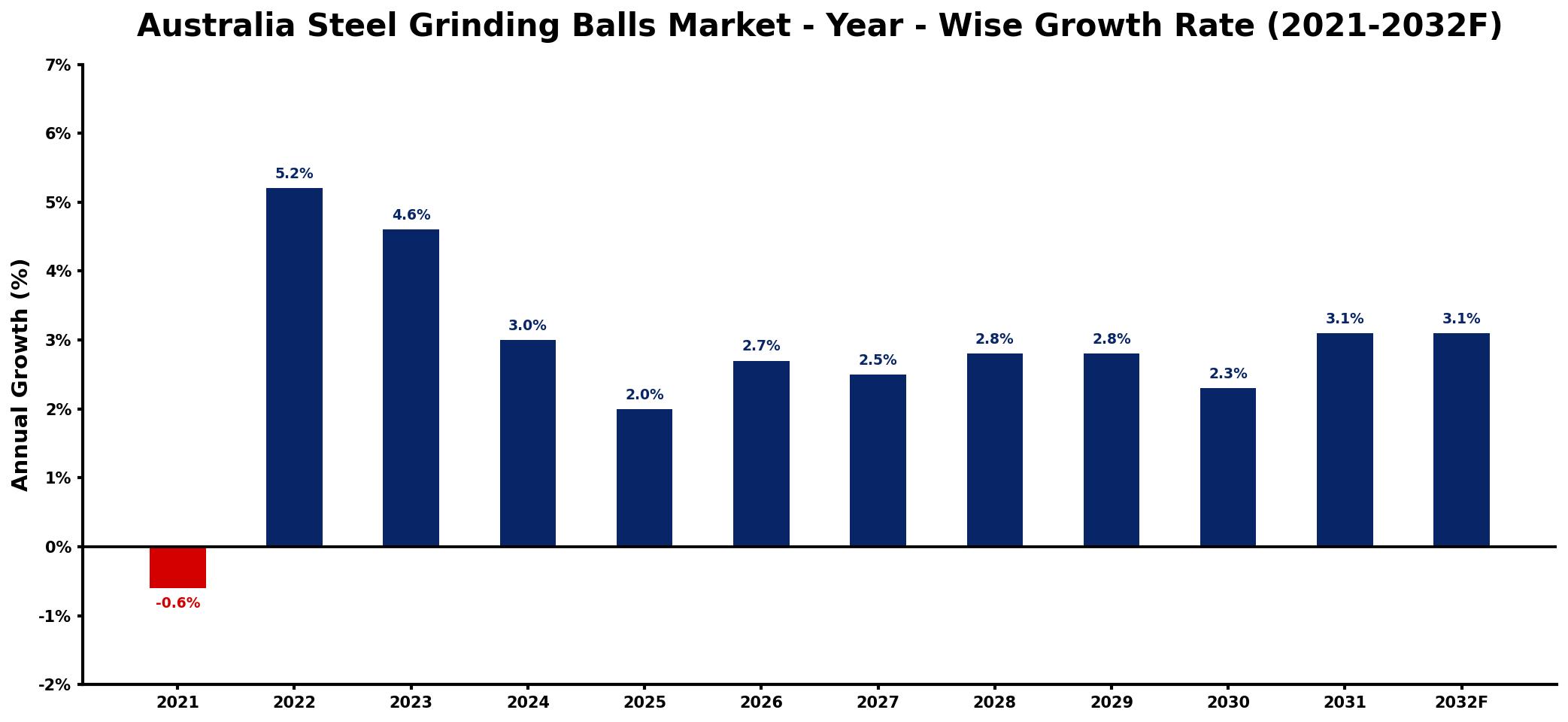 Australia Steel Grinding Balls Market Year-wise Growth Rate and Key Drivers