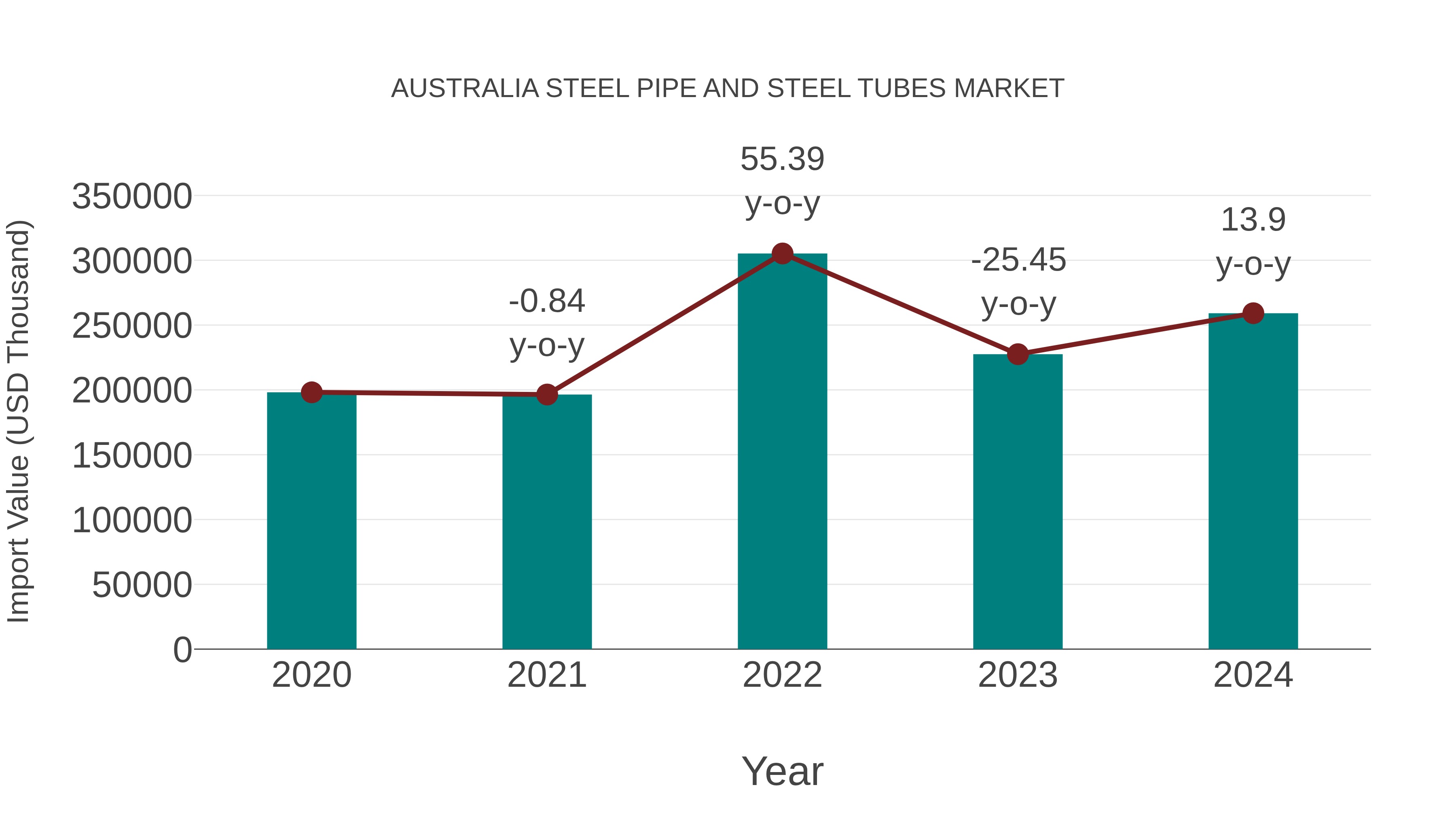  Australia Steel Pipe and Steel Tubes Market: Import Trend Analysis