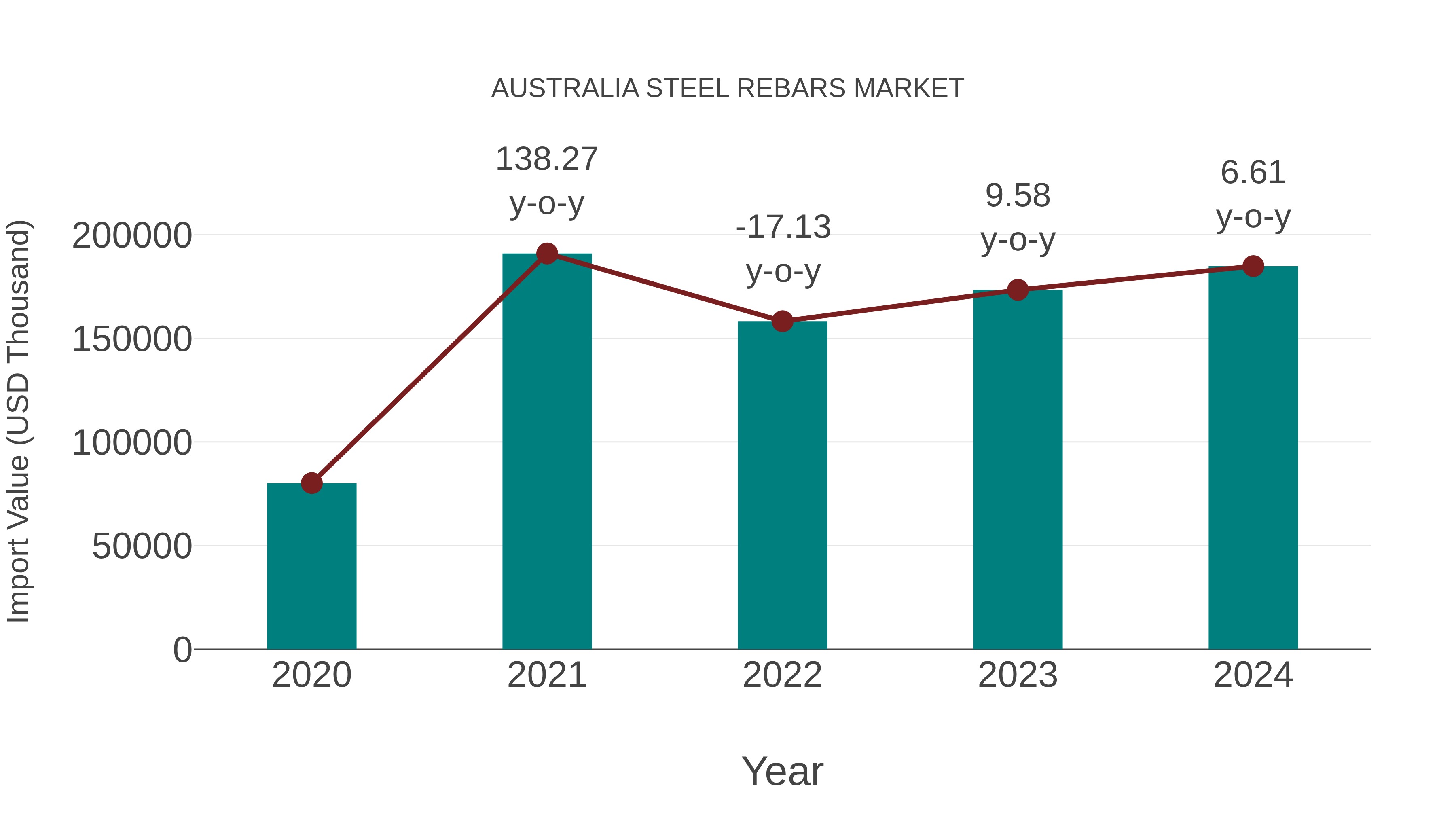  Australia Steel Rebars Market: Import Trend Analysis