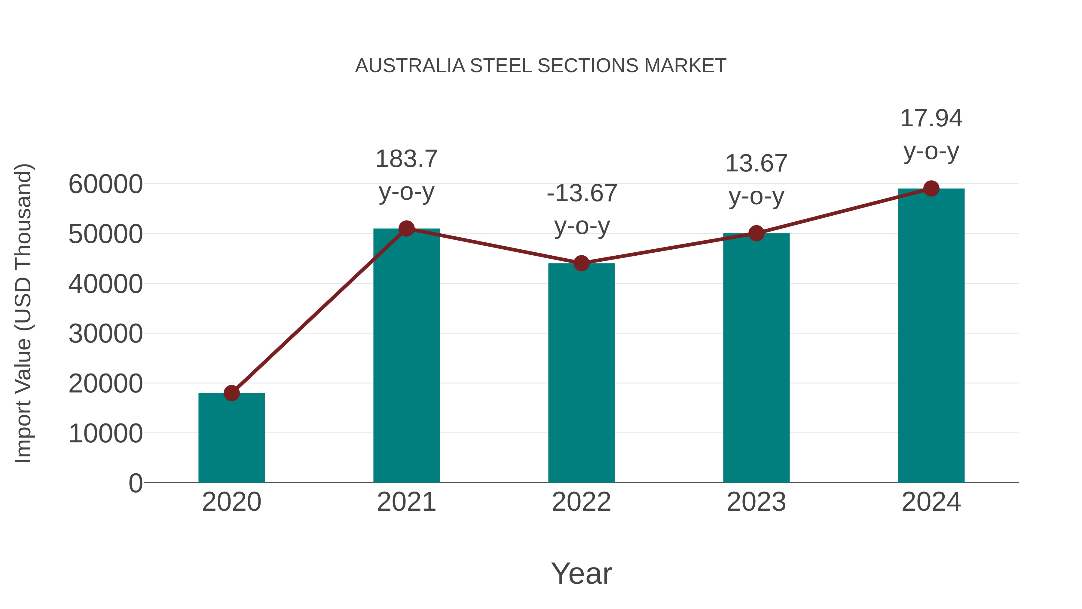  Australia Steel Sections Market: Import Trend Analysis
