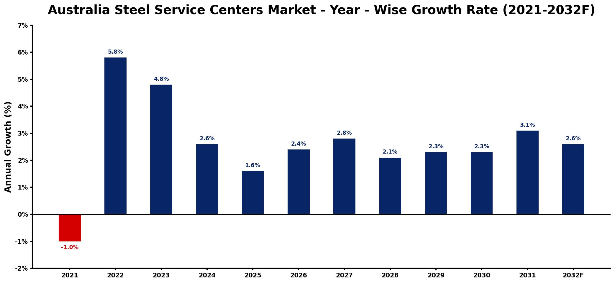 Australia Steel Service Centers Market Year-wise Growth Rate and Key Drivers