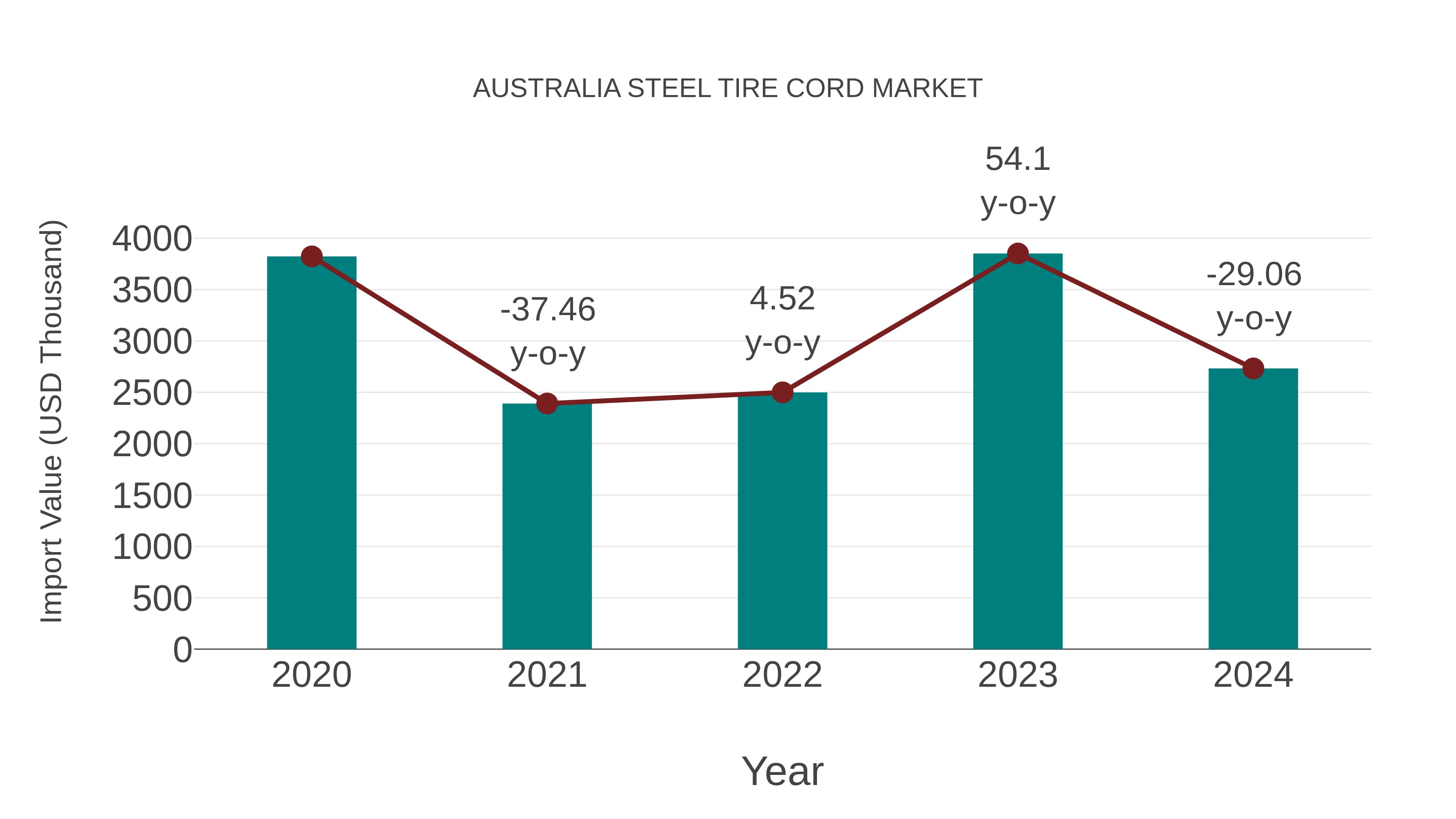  Australia Steel Tire Cord Market: Import Trend Analysis