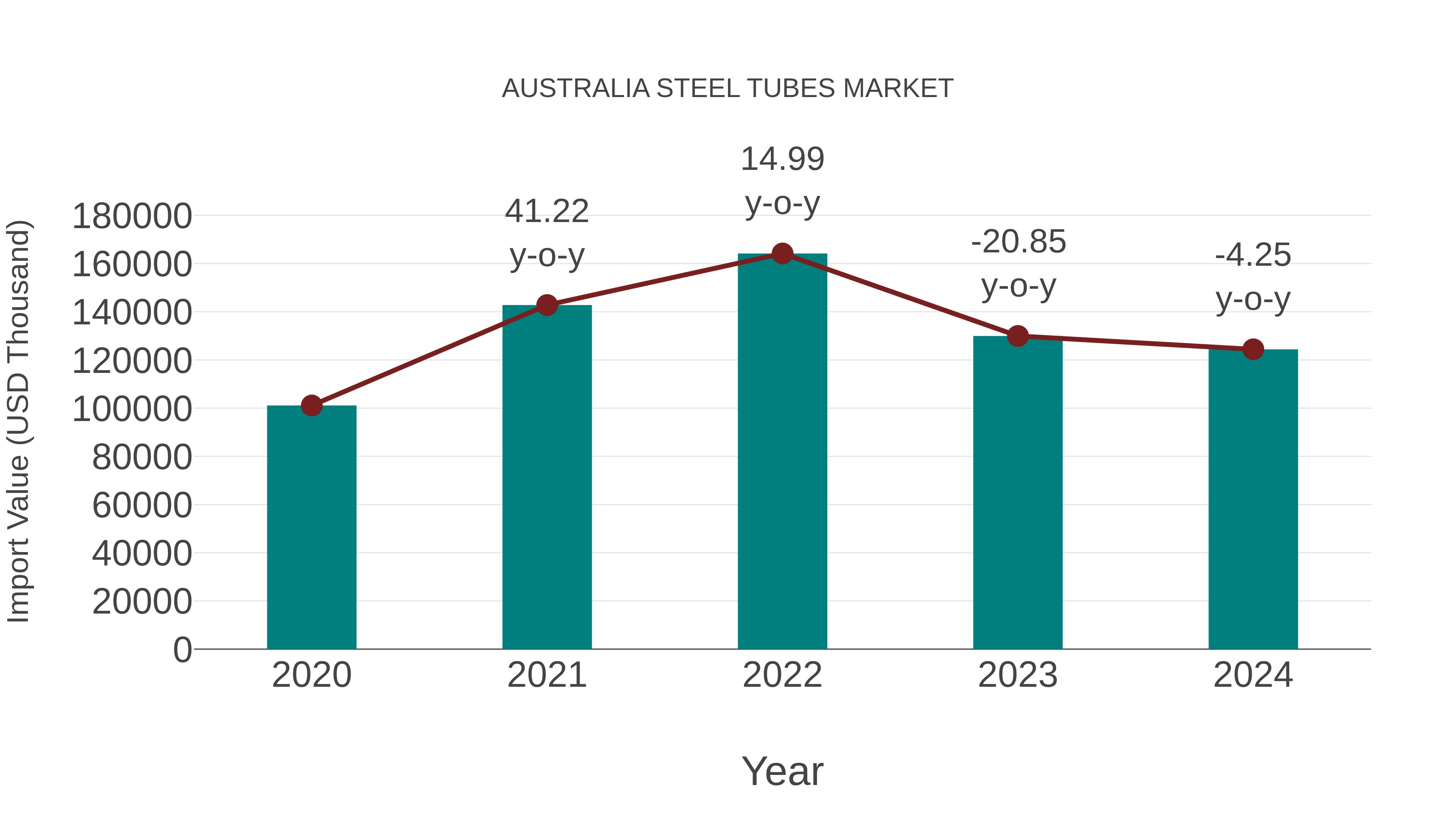  Australia Steel Tubes Market: Import Trend Analysis