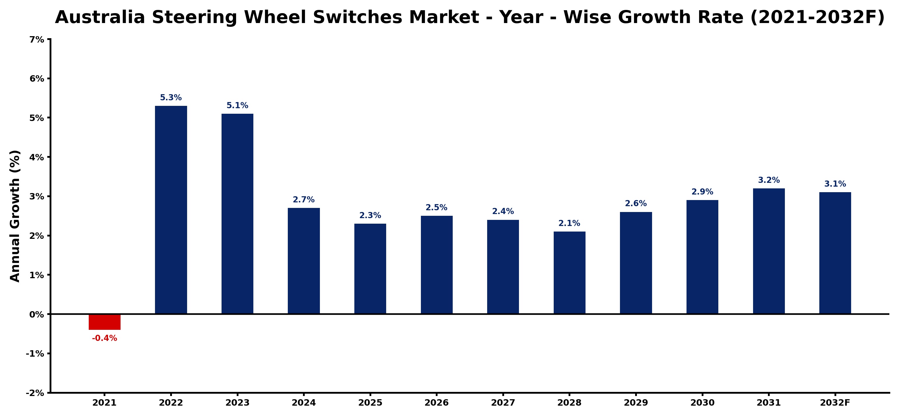 Australia Steering Wheel Switches Market Year-wise Growth Rate and Key Drivers
