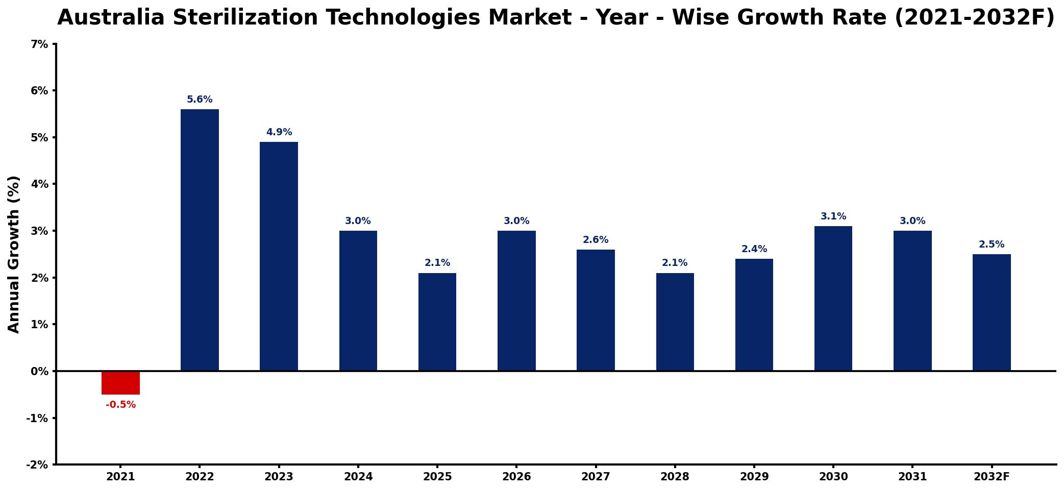 Australia Sterilization Technologies Market Year-wise Growth Rate and Key Drivers