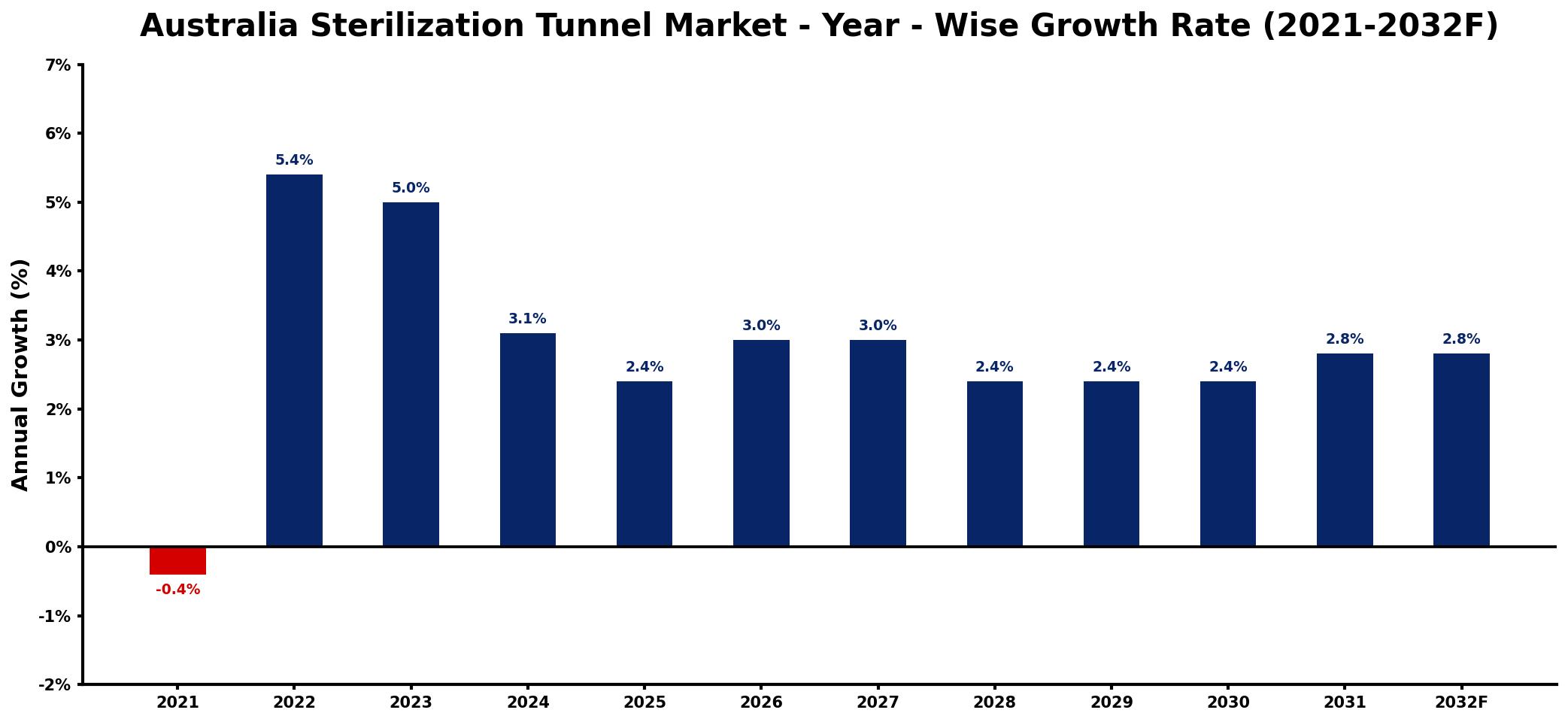 Australia Sterilization Tunnel Market Year-wise Growth Rate and Key Drivers