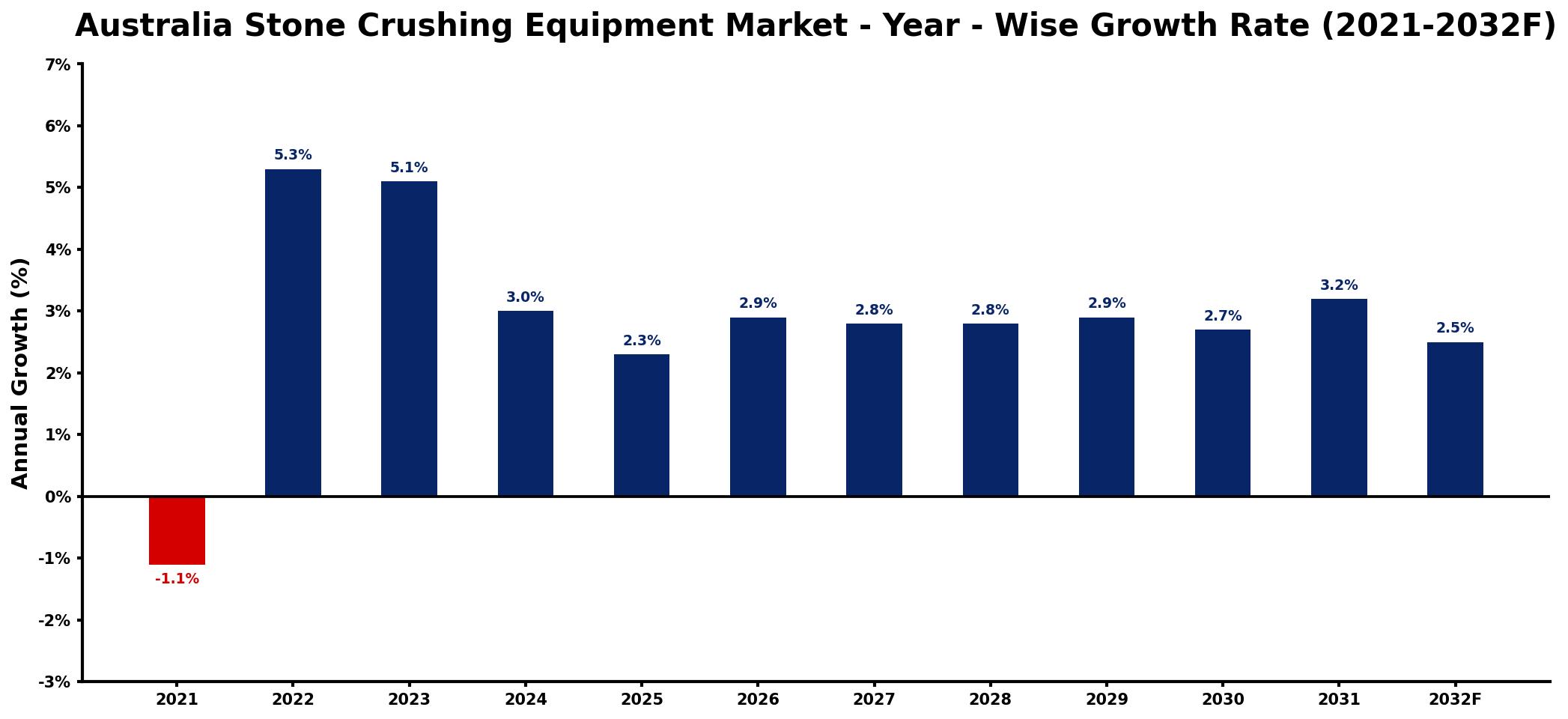 Australia Stone Crushing Equipment Market Year-wise Growth Rate and Key Drivers