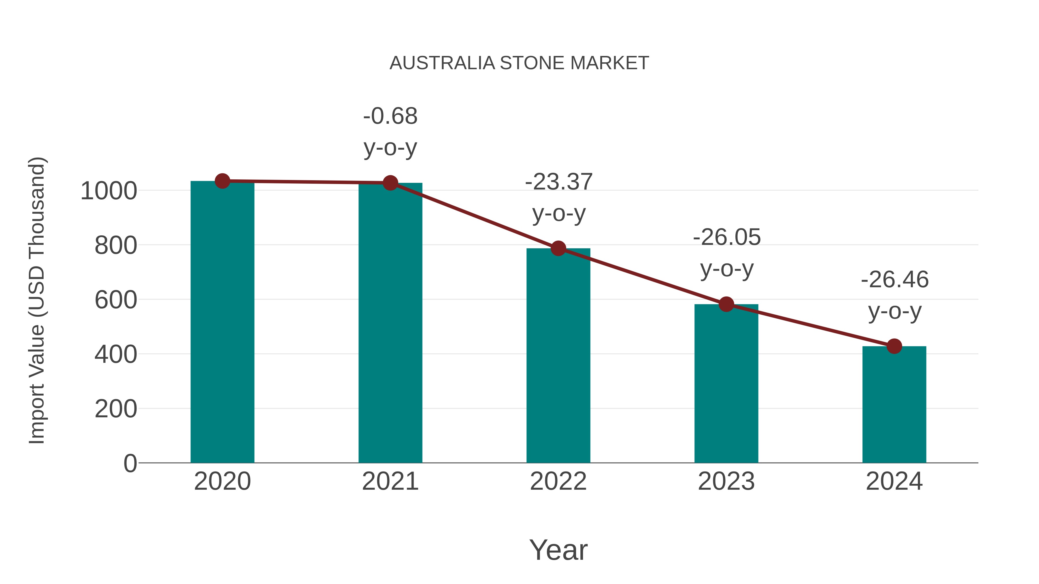  Australia Stone Market: Import Trend Analysis