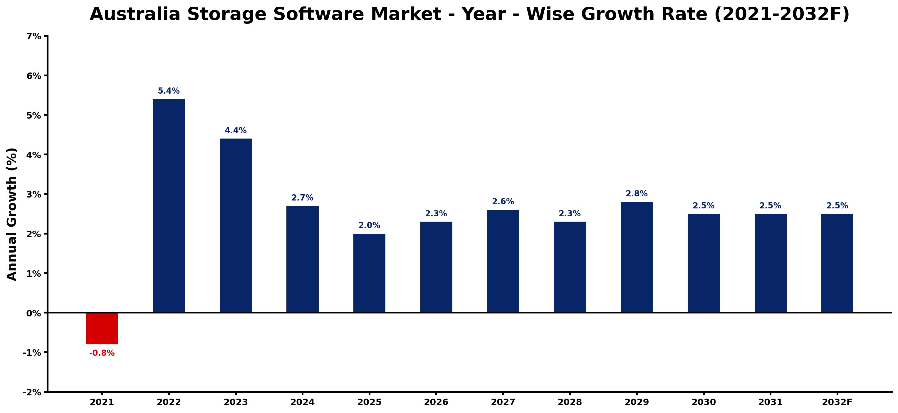 Australia Storage Software Market Year-wise Growth Rate and Key Drivers