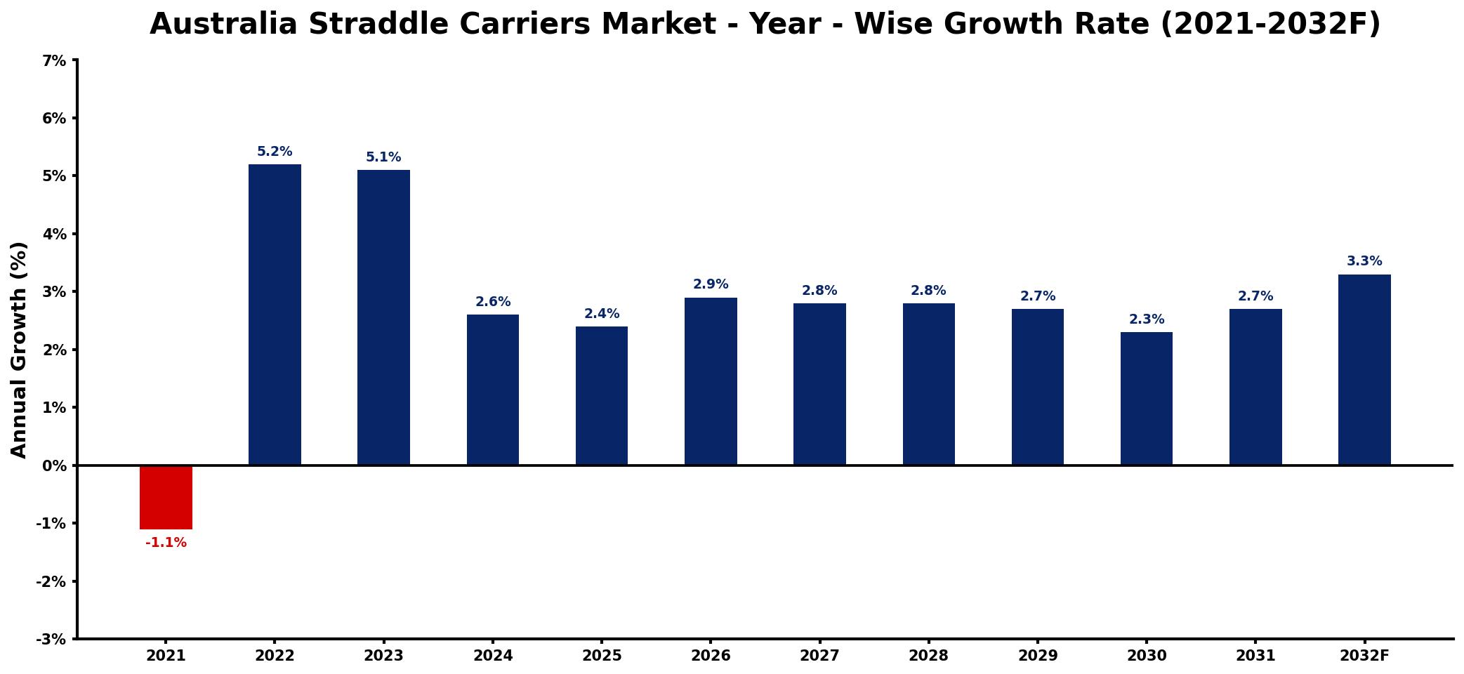 Australia Straddle Carriers Market Year-wise Growth Rate and Key Drivers