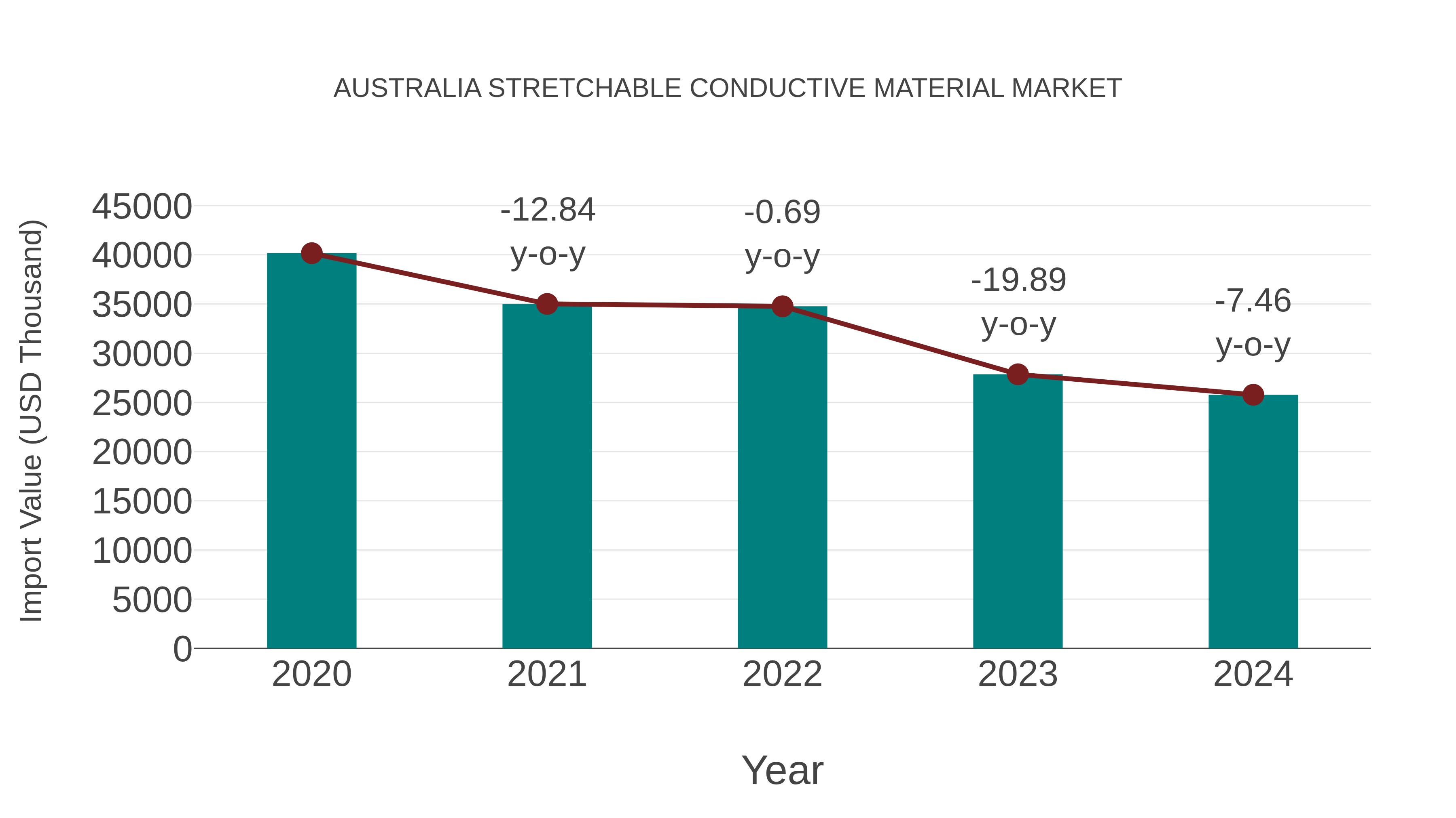 Australia Stretchable Conductive Material Market: Import Trend Analysis
