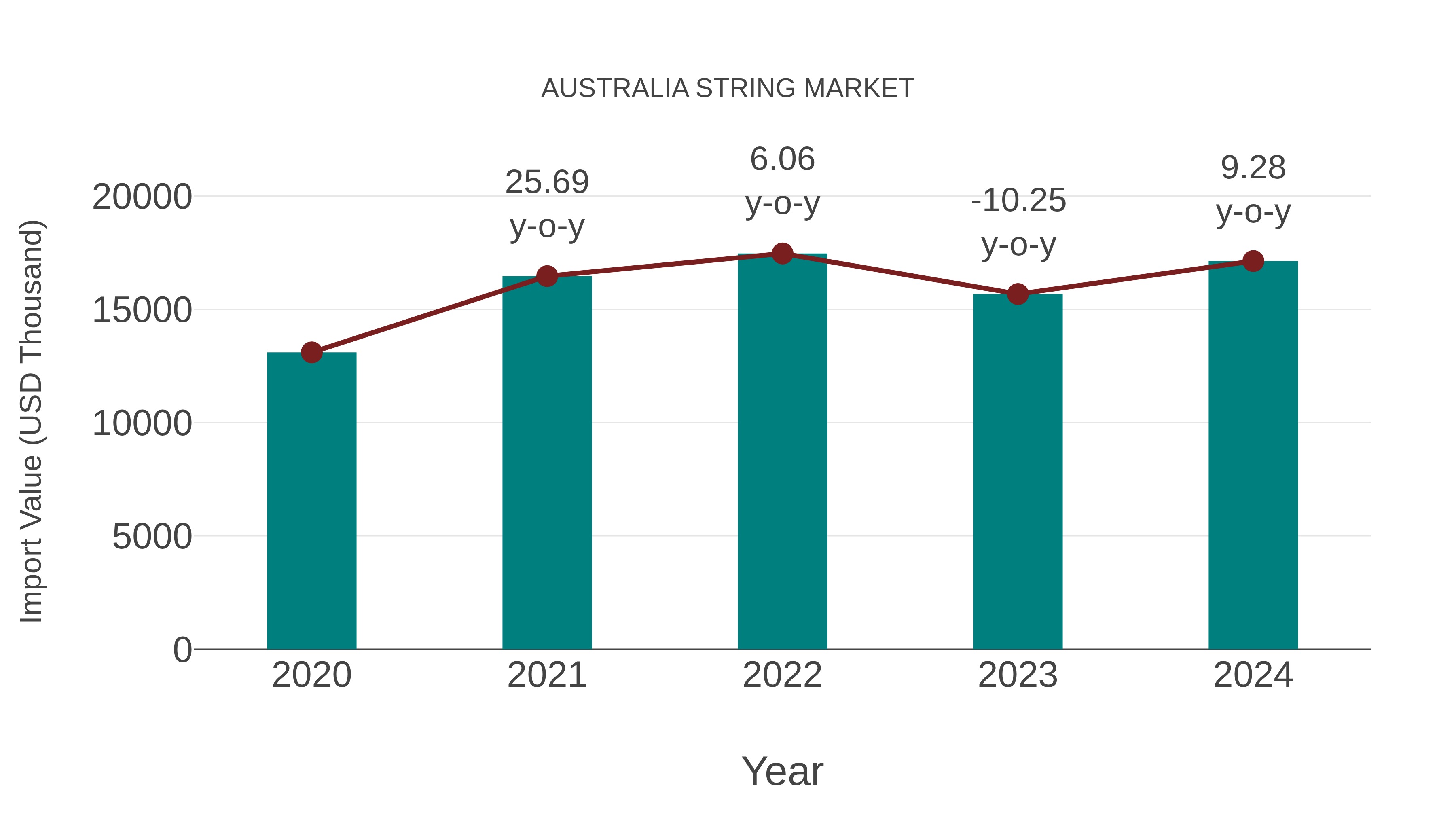 Australia String Market: Import Trend Analysis