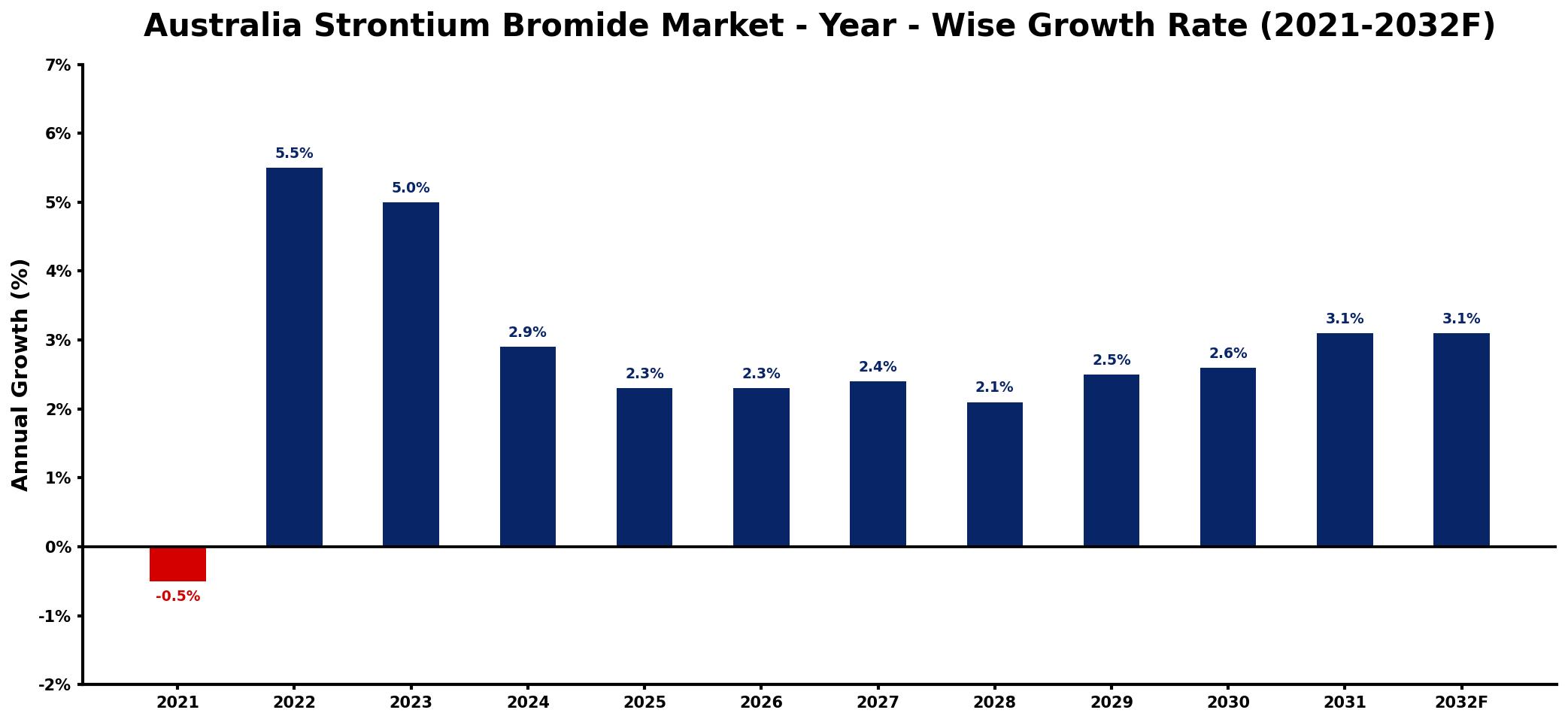 Australia Strontium Bromide Market Year-wise Growth Rate and Key Drivers