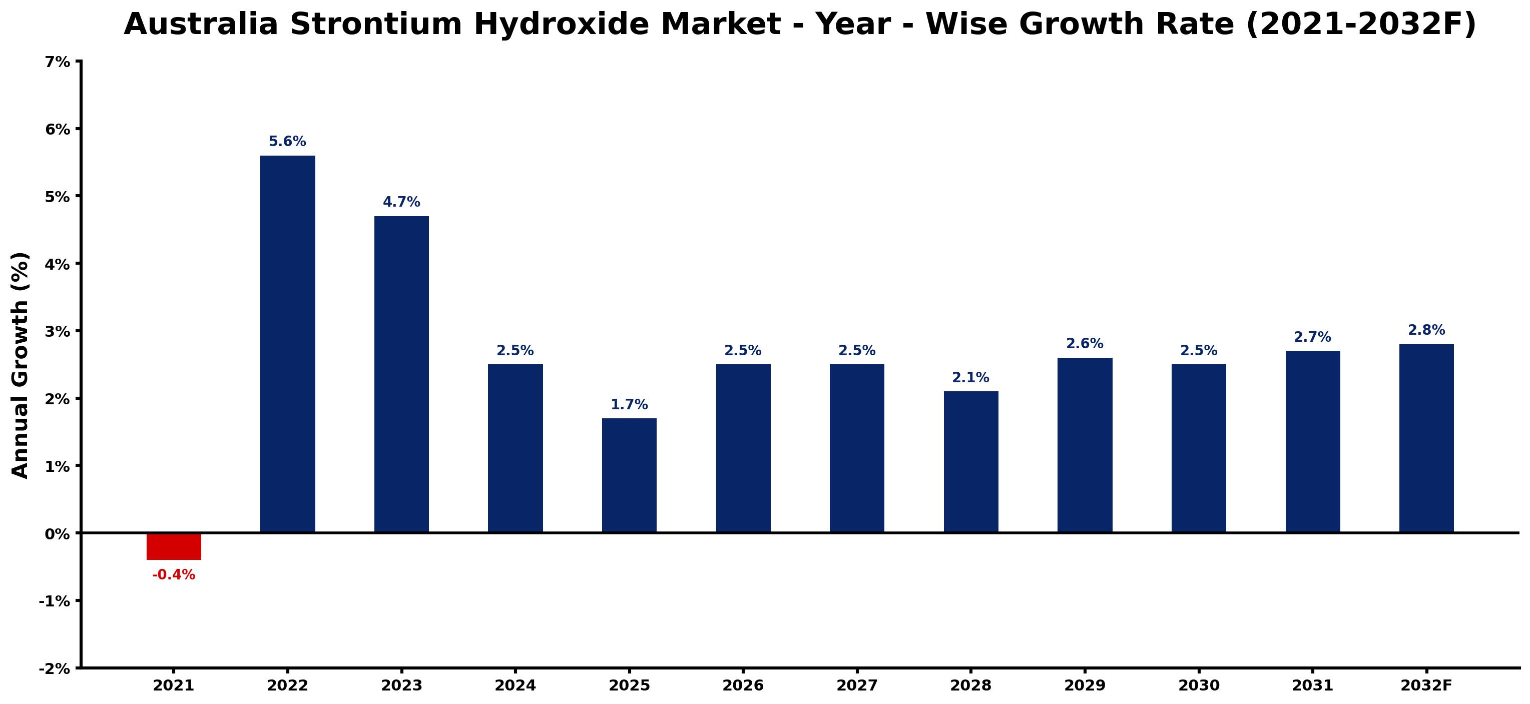 Australia Strontium Hydroxide Market Year-wise Growth Rate and Key Drivers