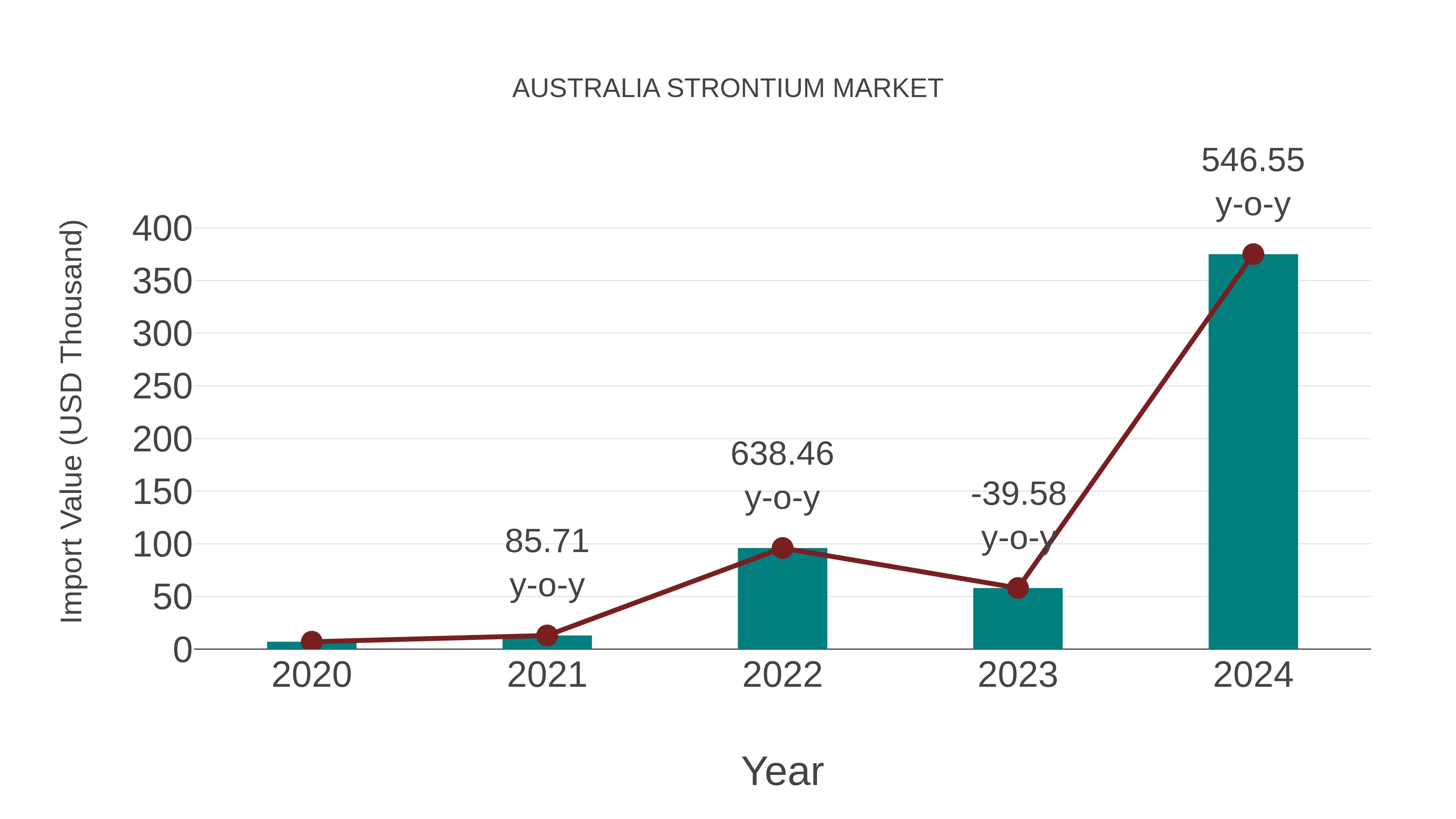  Australia Strontium Market: Import Trend Analysis
