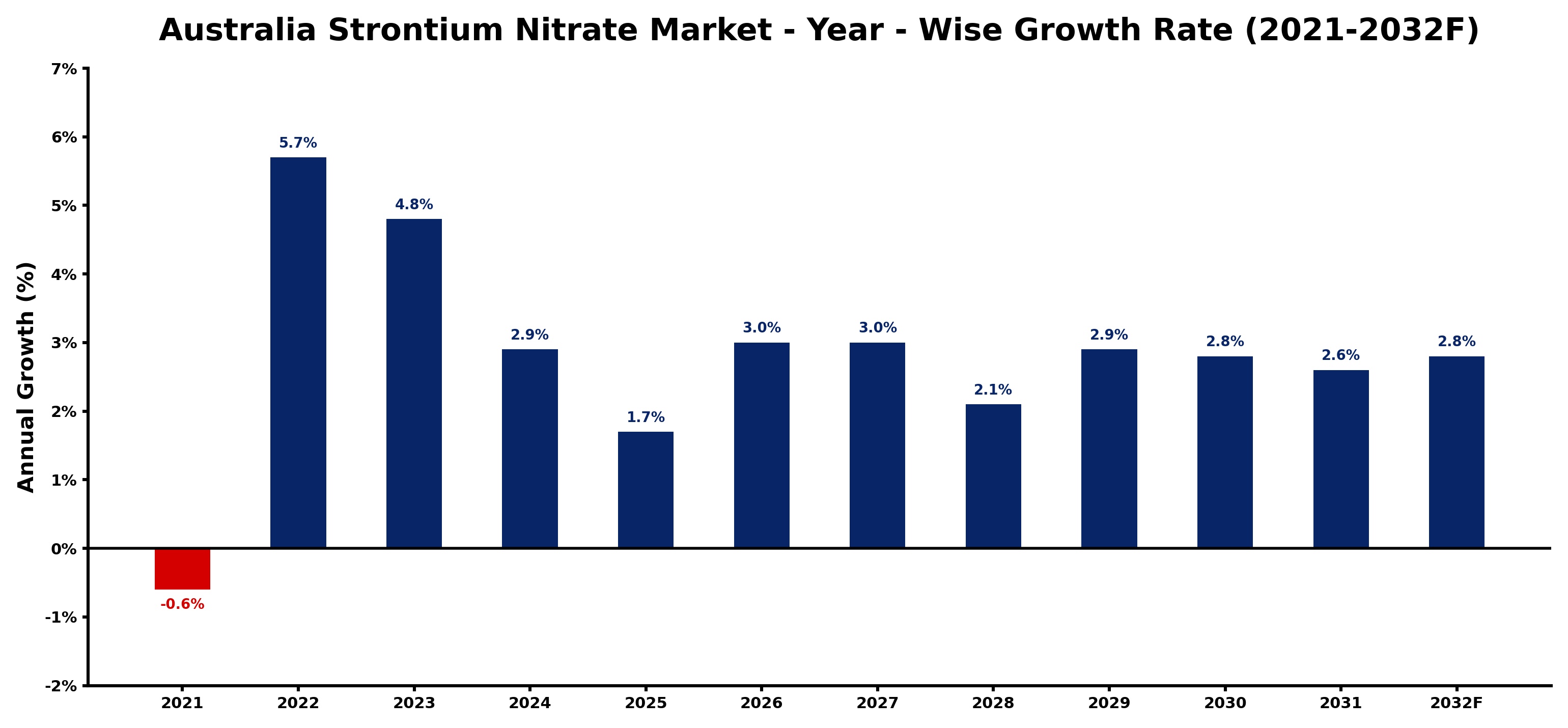 Australia Strontium Nitrate Market Year-wise Growth Rate and Key Drivers