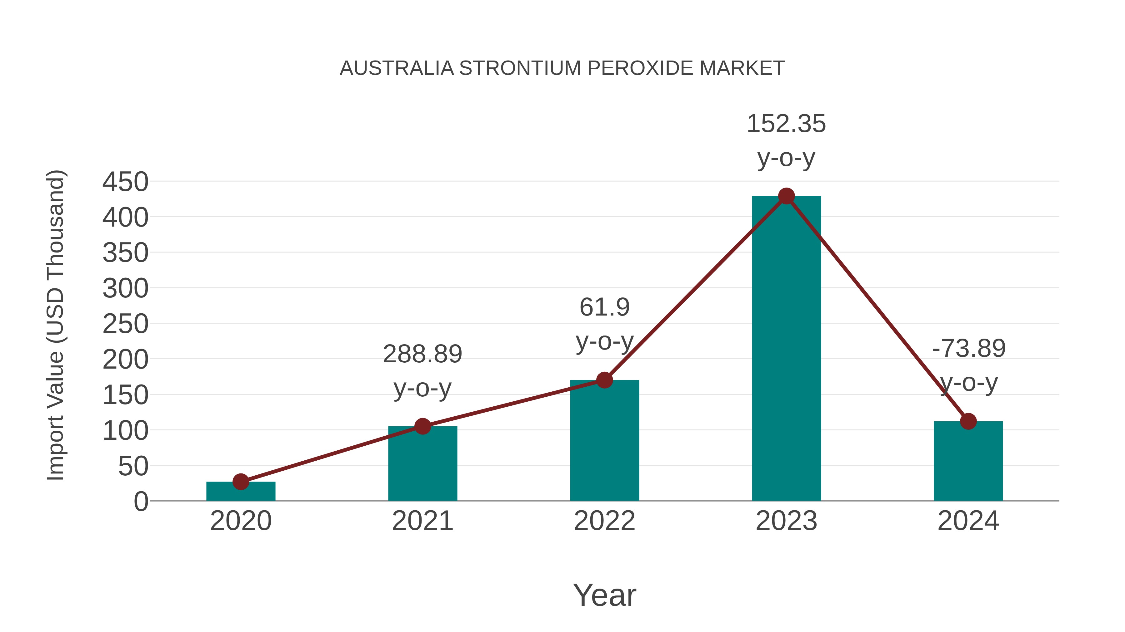  Australia Strontium Peroxide Market: Import Trend Analysis