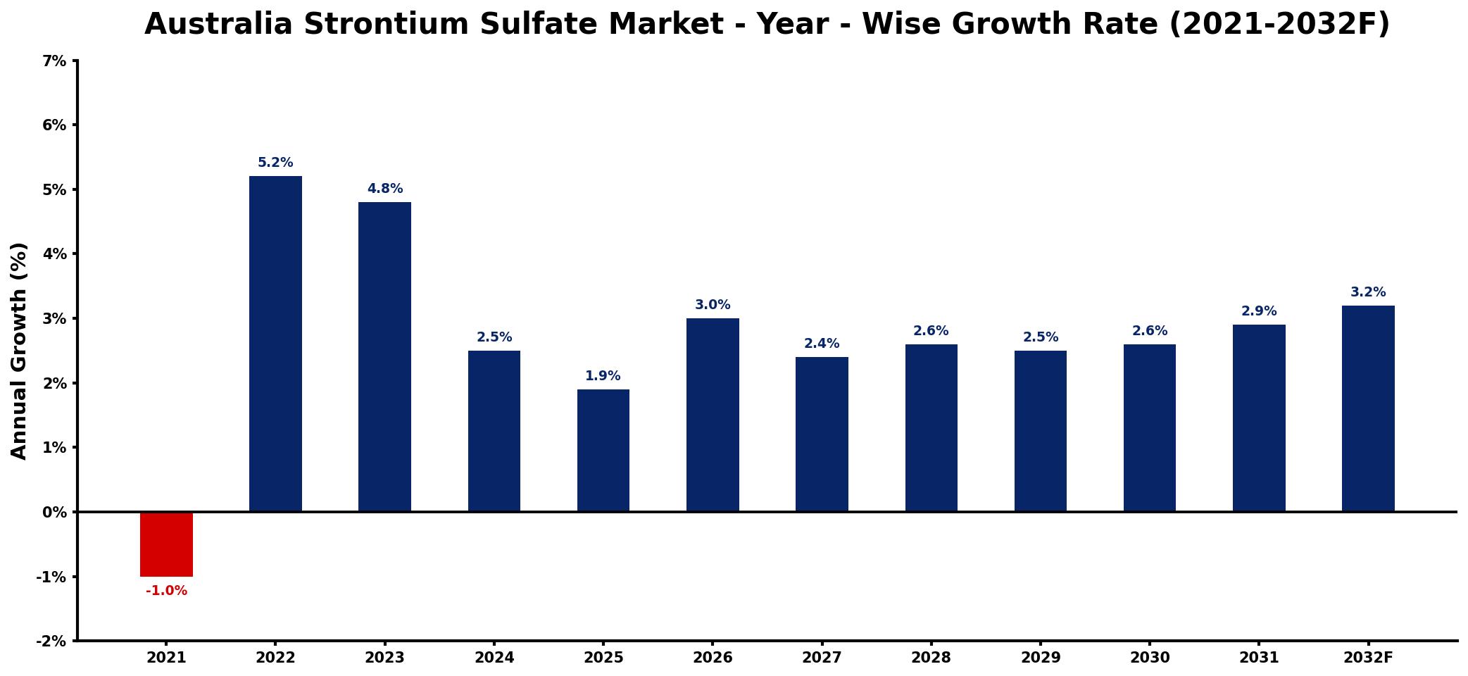 Australia Strontium Sulfate Market Year-wise Growth Rate and Key Drivers