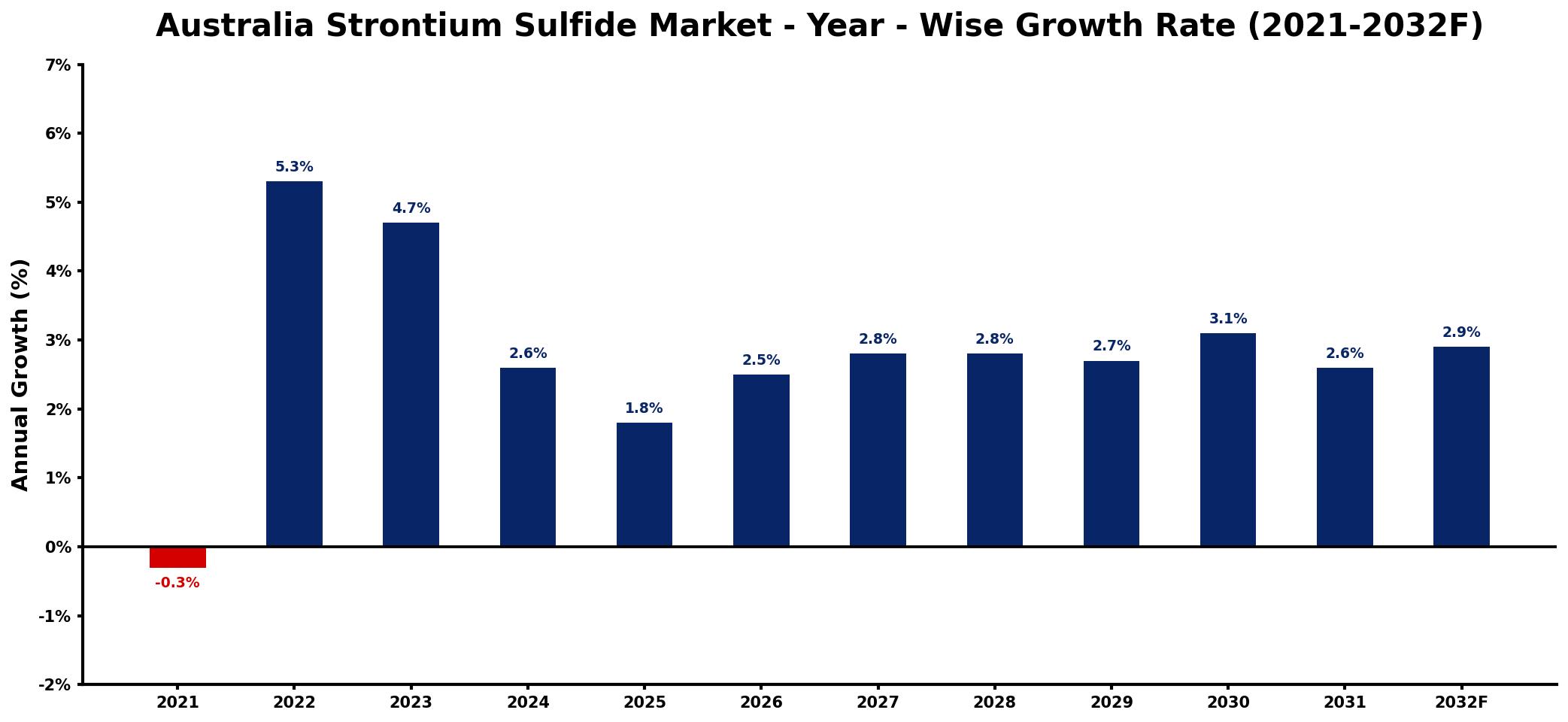 Australia Strontium Sulfide Market Year-wise Growth Rate and Key Drivers