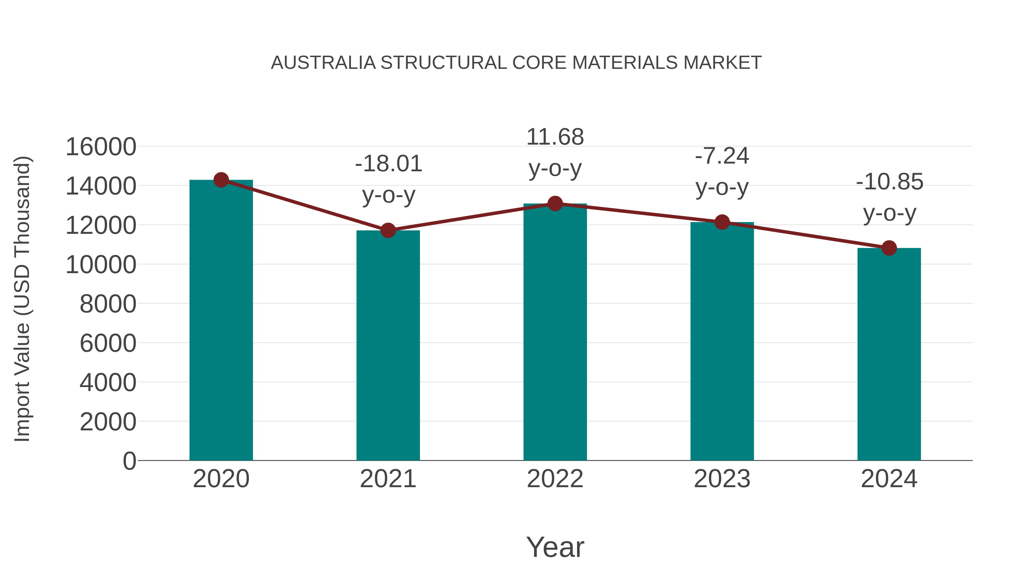  Australia Structural Core Materials Market: Import Trend Analysis