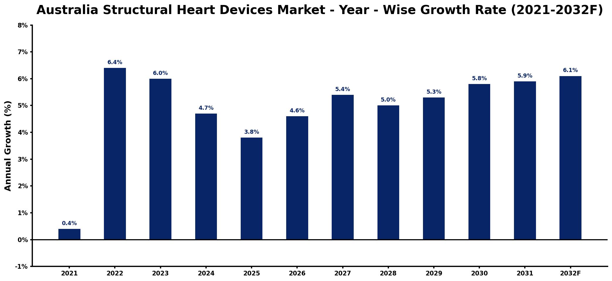 Australia Structural Heart Devices Market Year-wise Growth Rate and Key Drivers