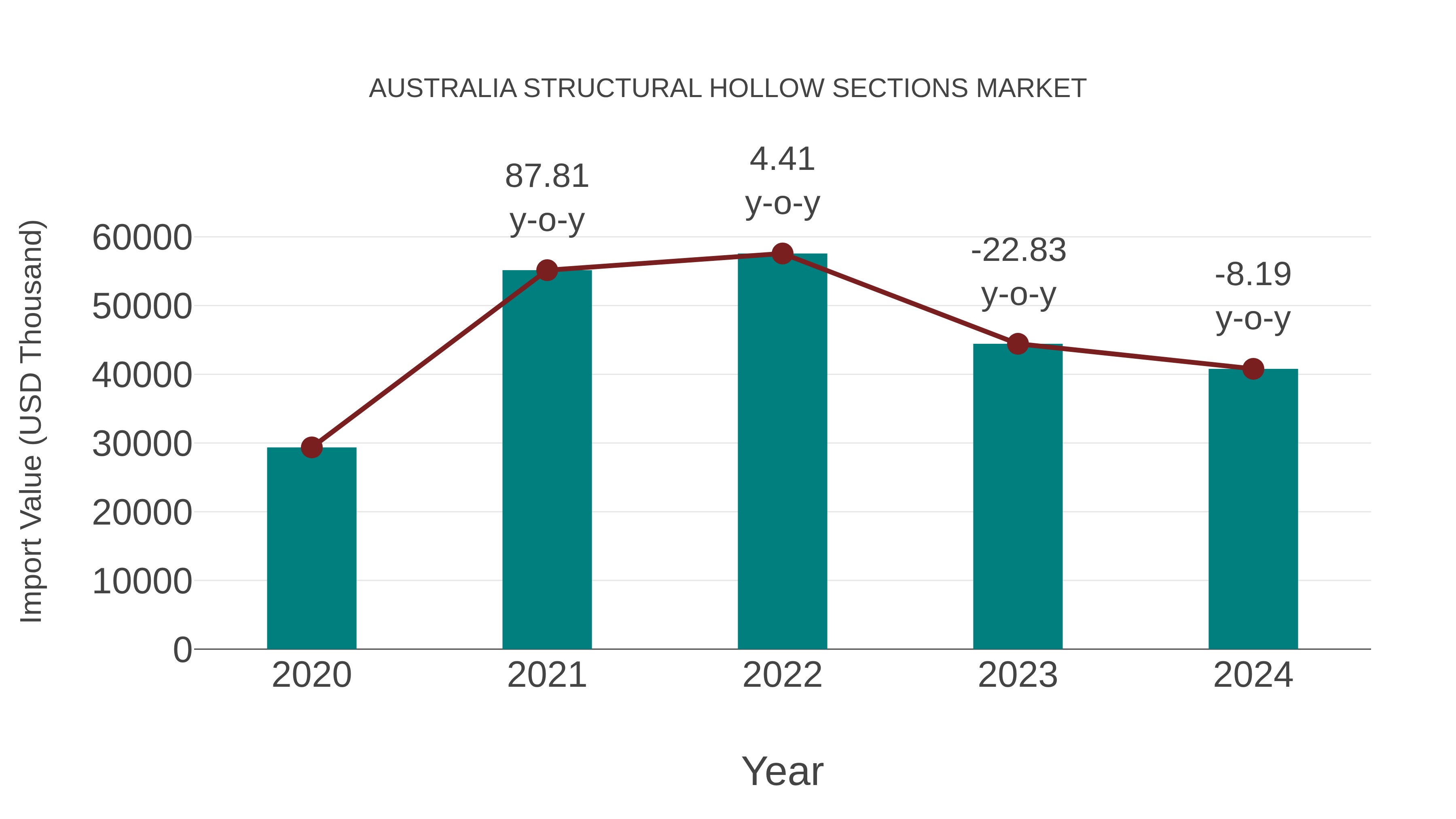 Australia Structural Hollow Sections Market: Import Trend Analysis