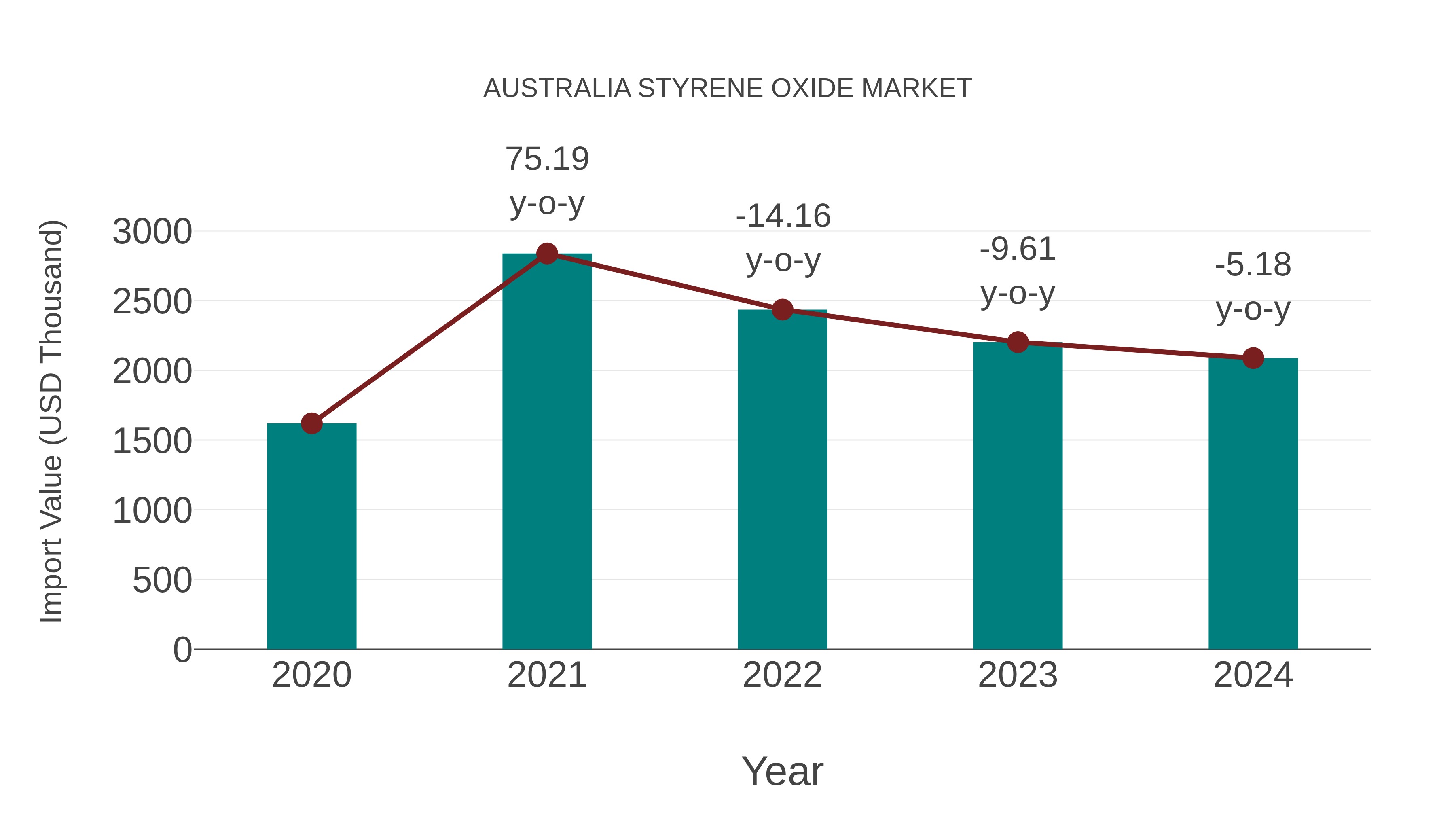  Australia Styrene Oxide Market: Import Trend Analysis