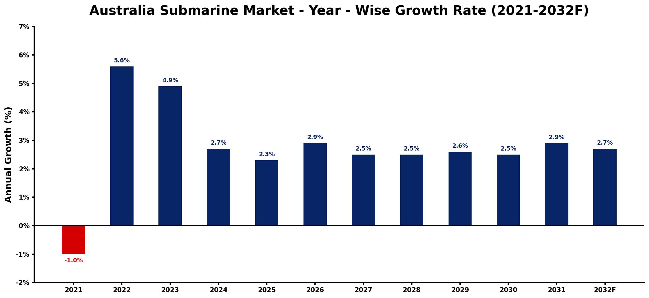 Australia Submarine Market Year-wise Growth Rate and Key Drivers