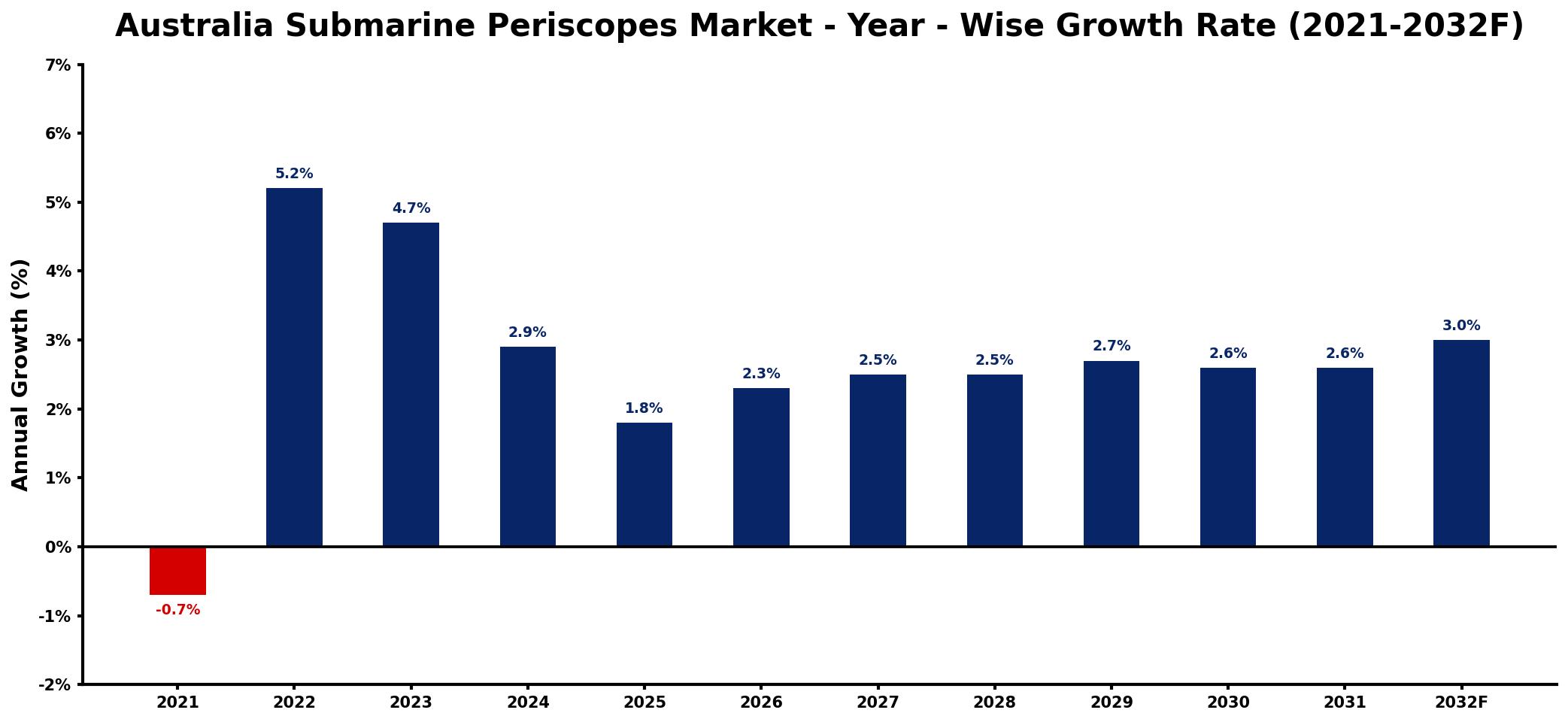 Australia Submarine Periscopes Market Year-wise Growth Rate and Key Drivers