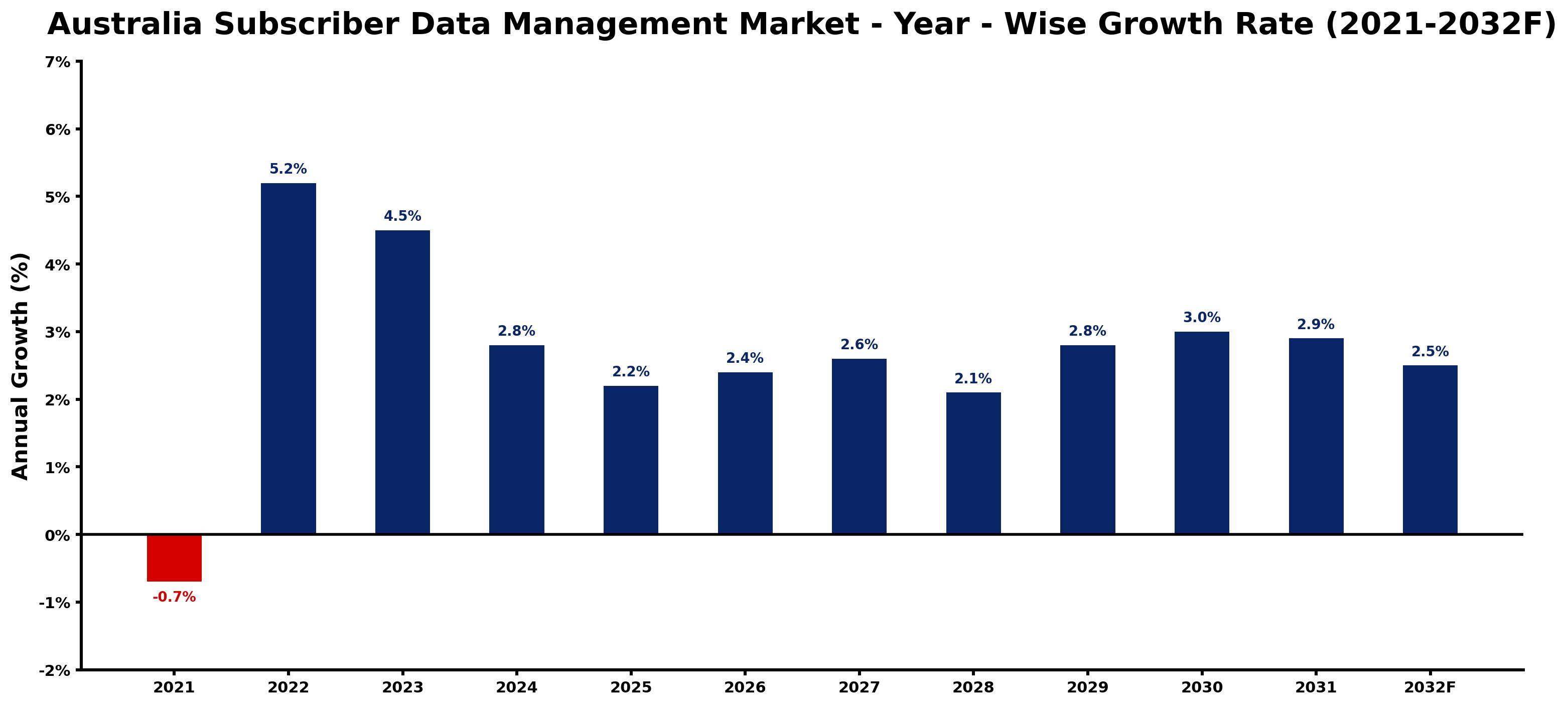 Australia Subscriber Data Management Market Year-wise Growth Rate and Key Drivers