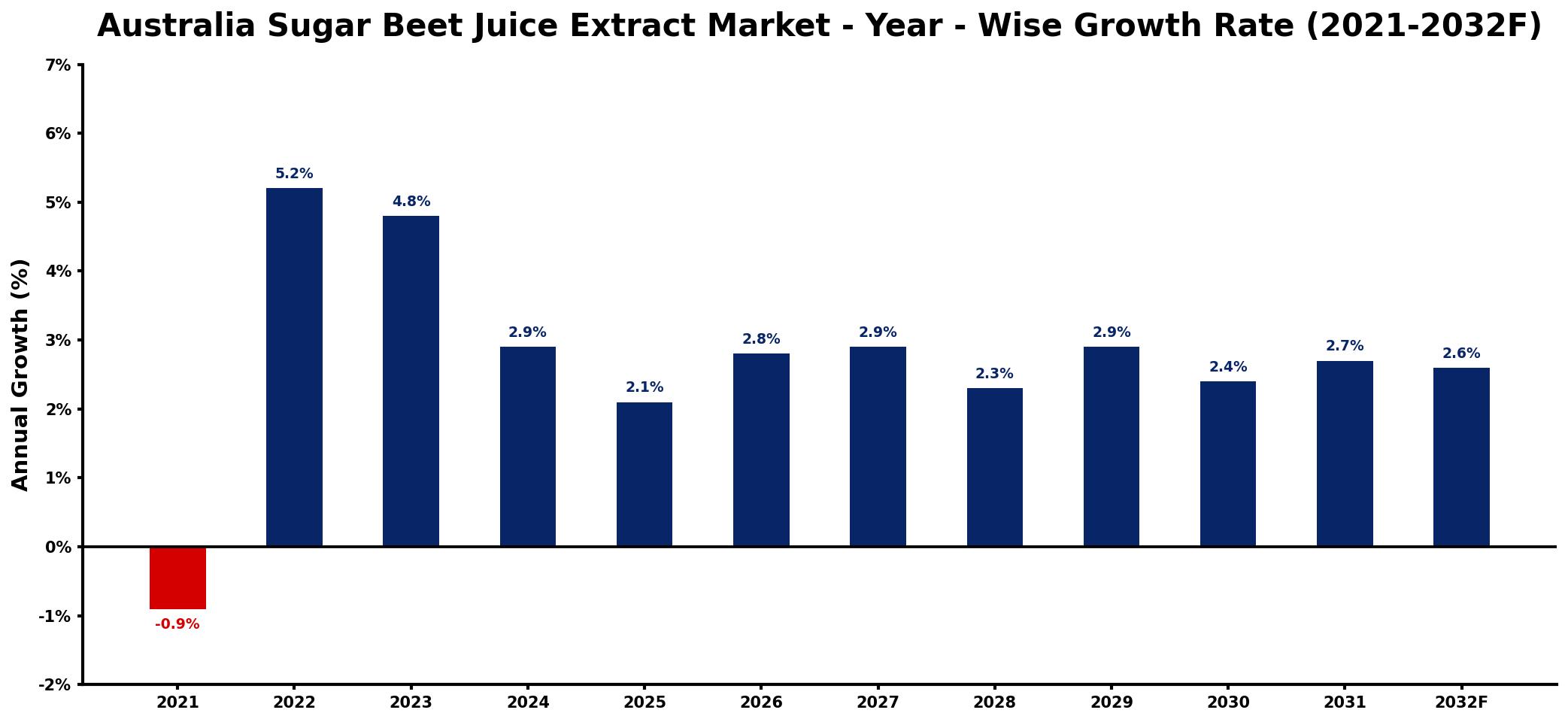 Australia Sugar Beet Juice Extract Market Year-wise Growth Rate and Key Drivers