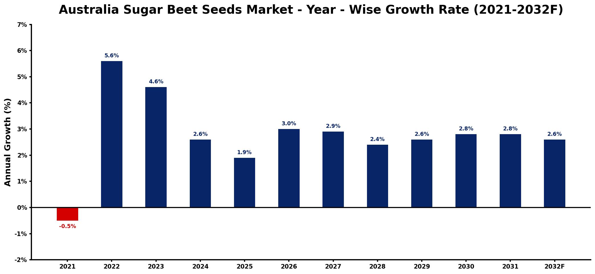 Australia Sugar Beet Seeds Market Year-wise Growth Rate and Key Drivers