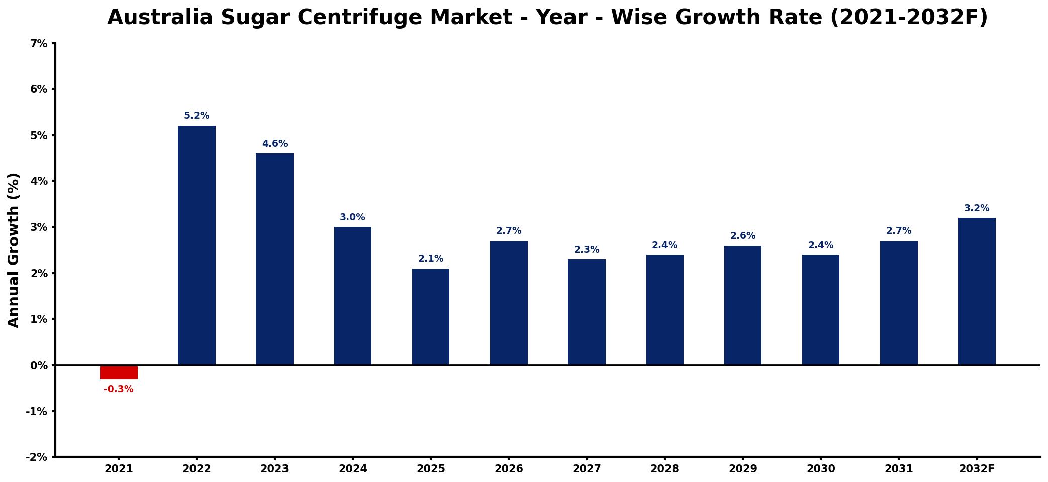 Australia Sugar Centrifuge Market Year-wise Growth Rate and Key Drivers