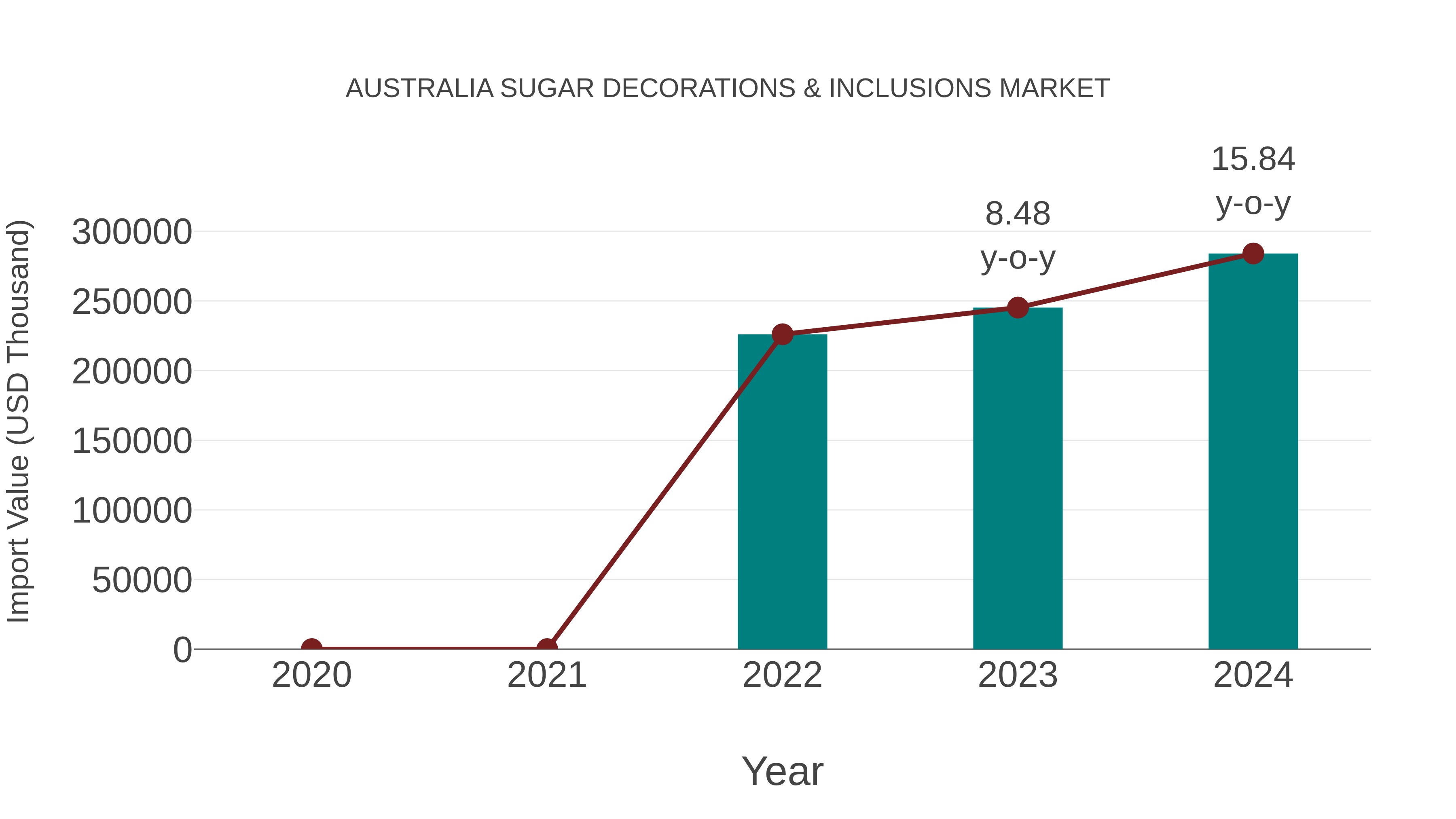  Australia Sugar Decorations & Inclusions Market: Import Trend Analysis