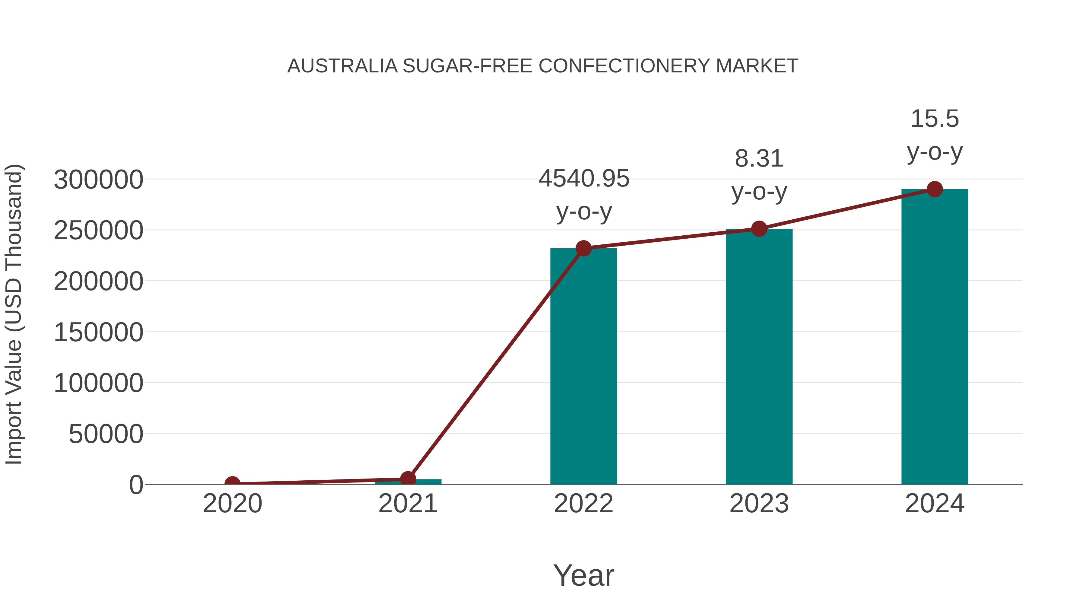  Australia Sugar-free Confectionery Market: Import Trend Analysis