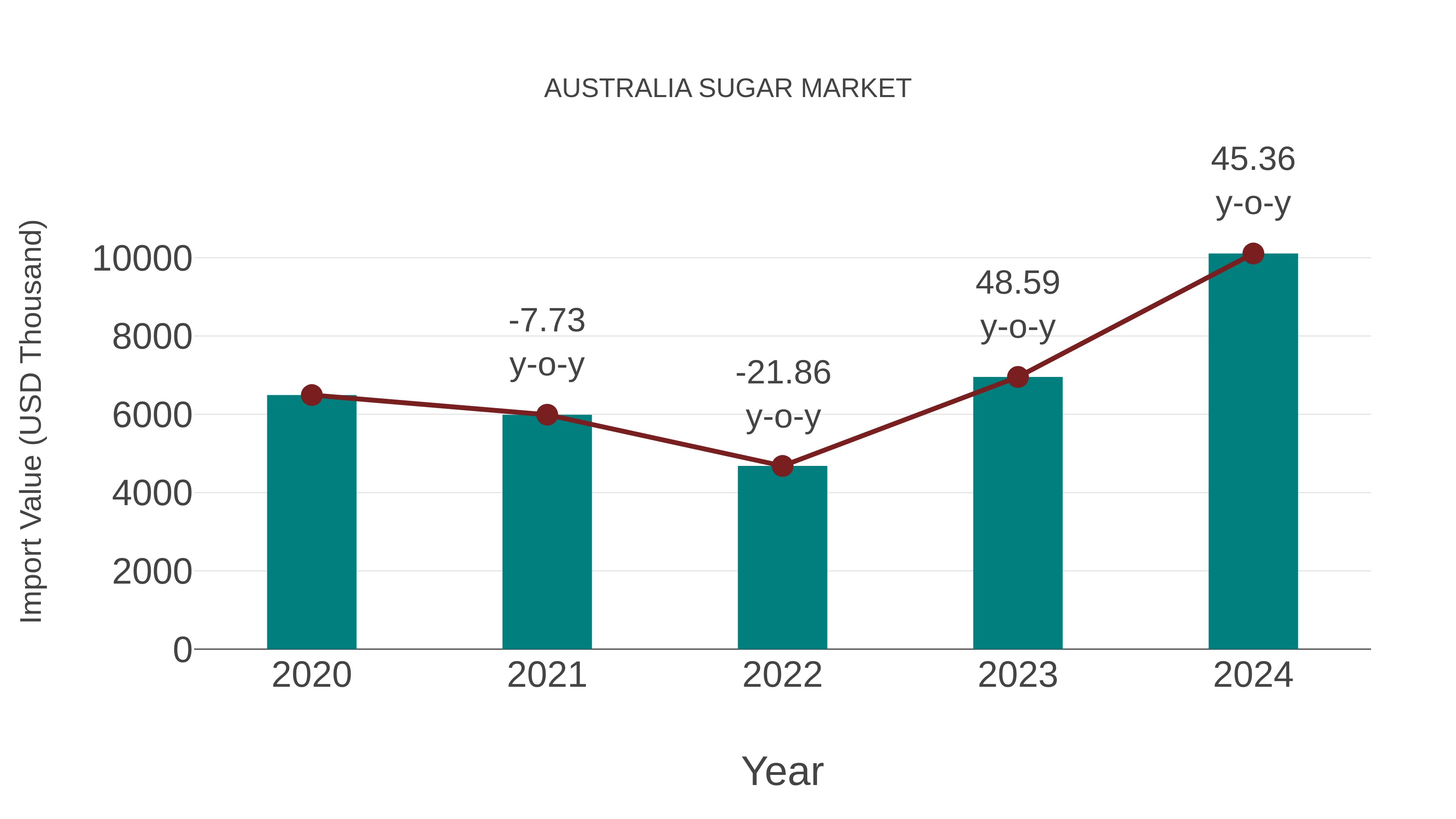 Australia Sugar Market: Import Trend Analysis