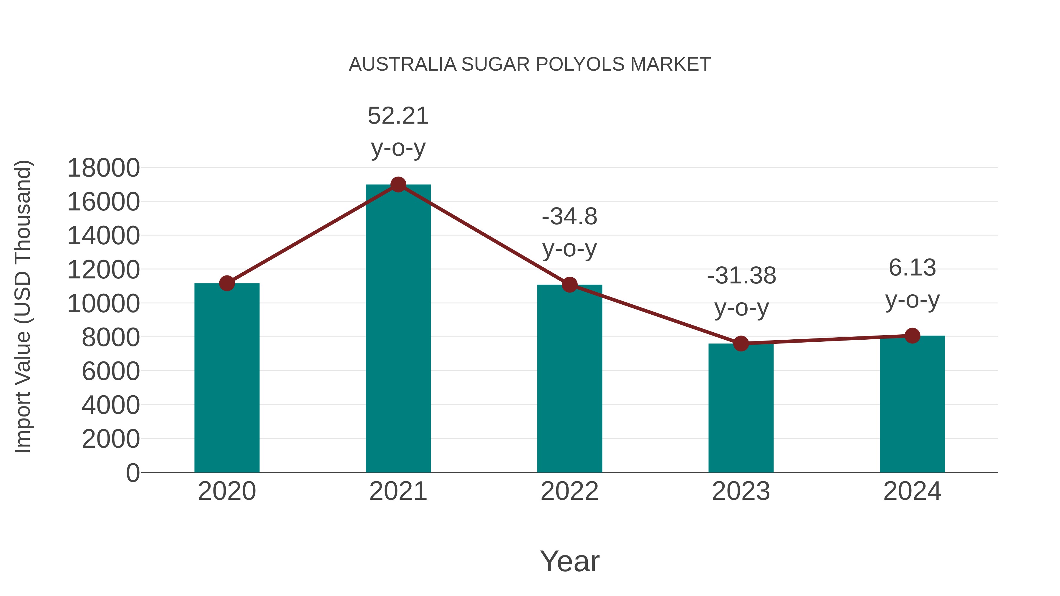  Australia Sugar Polyols Market: Import Trend Analysis
