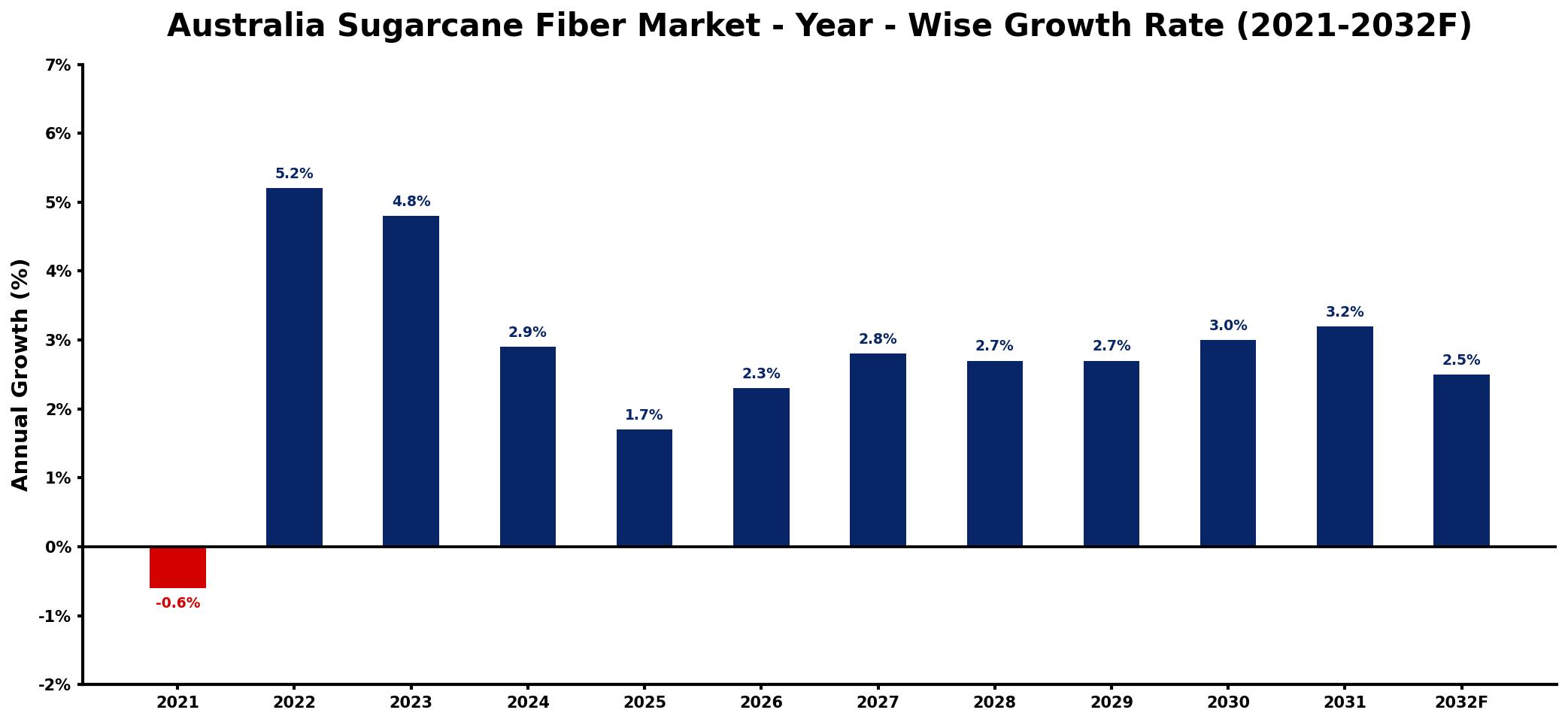 Australia Sugarcane Fiber Market Year-wise Growth Rate and Key Drivers
