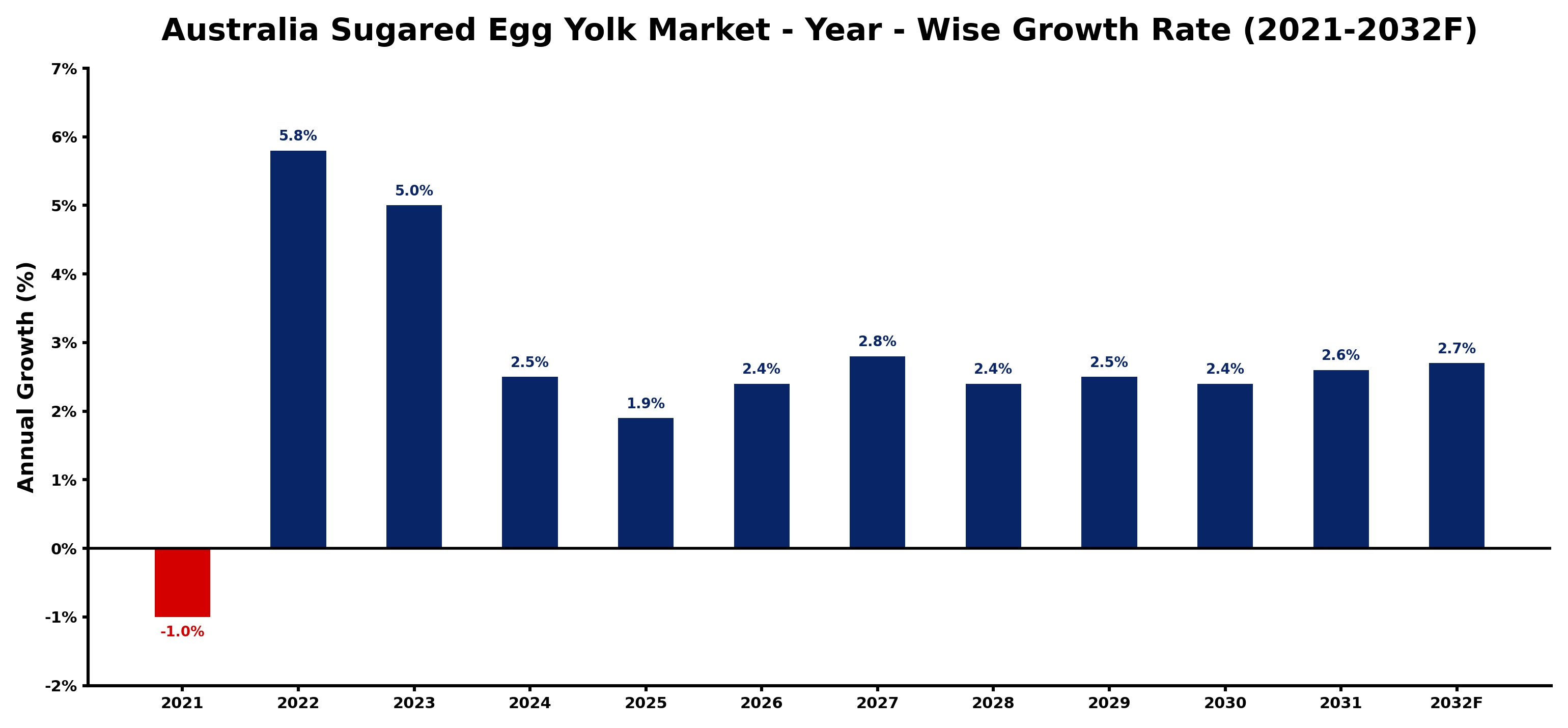 Australia Sugared Egg Yolk Market Year-wise Growth Rate and Key Drivers