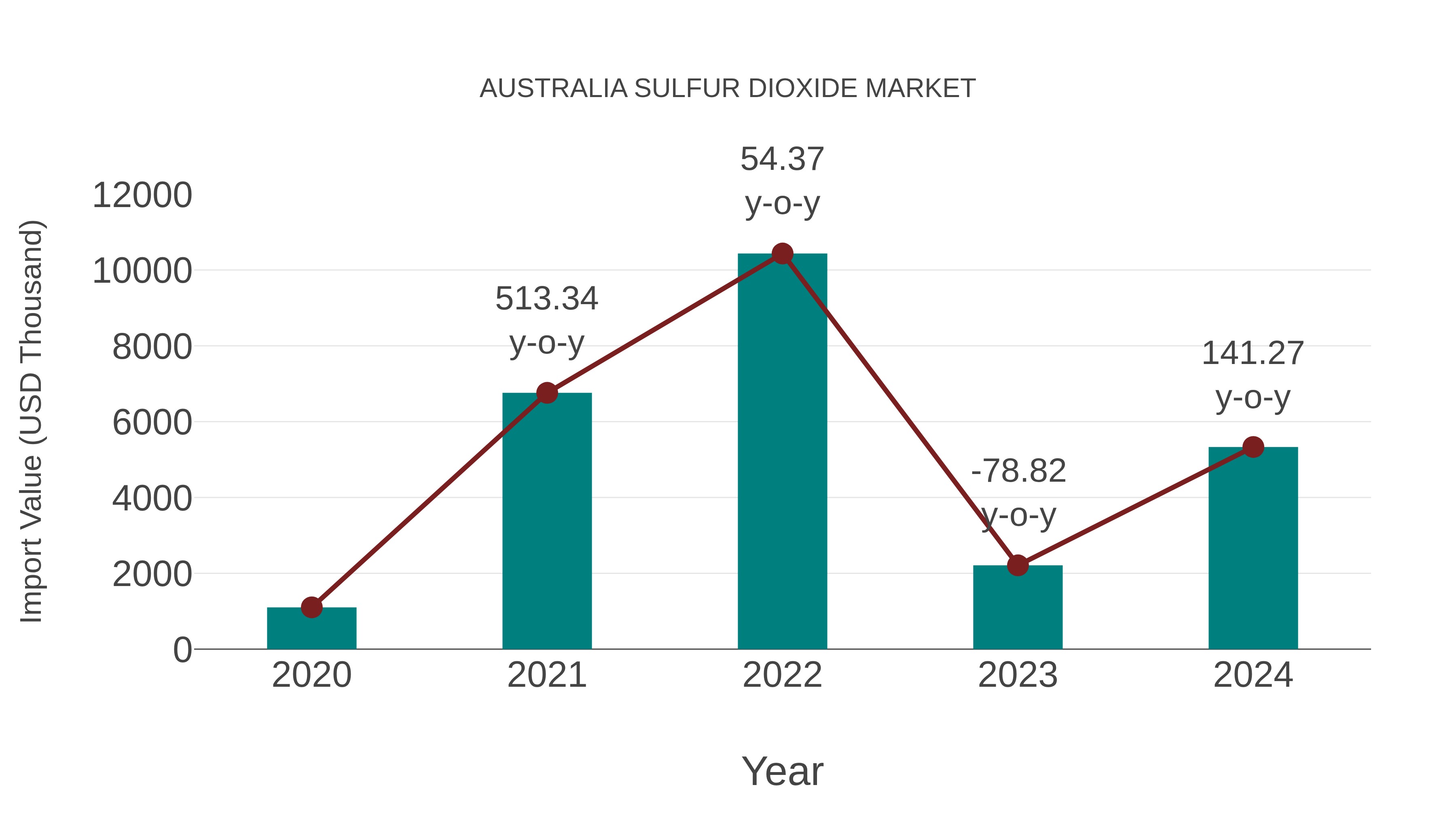  Australia Sulfur Dioxide Market: Import Trend Analysis